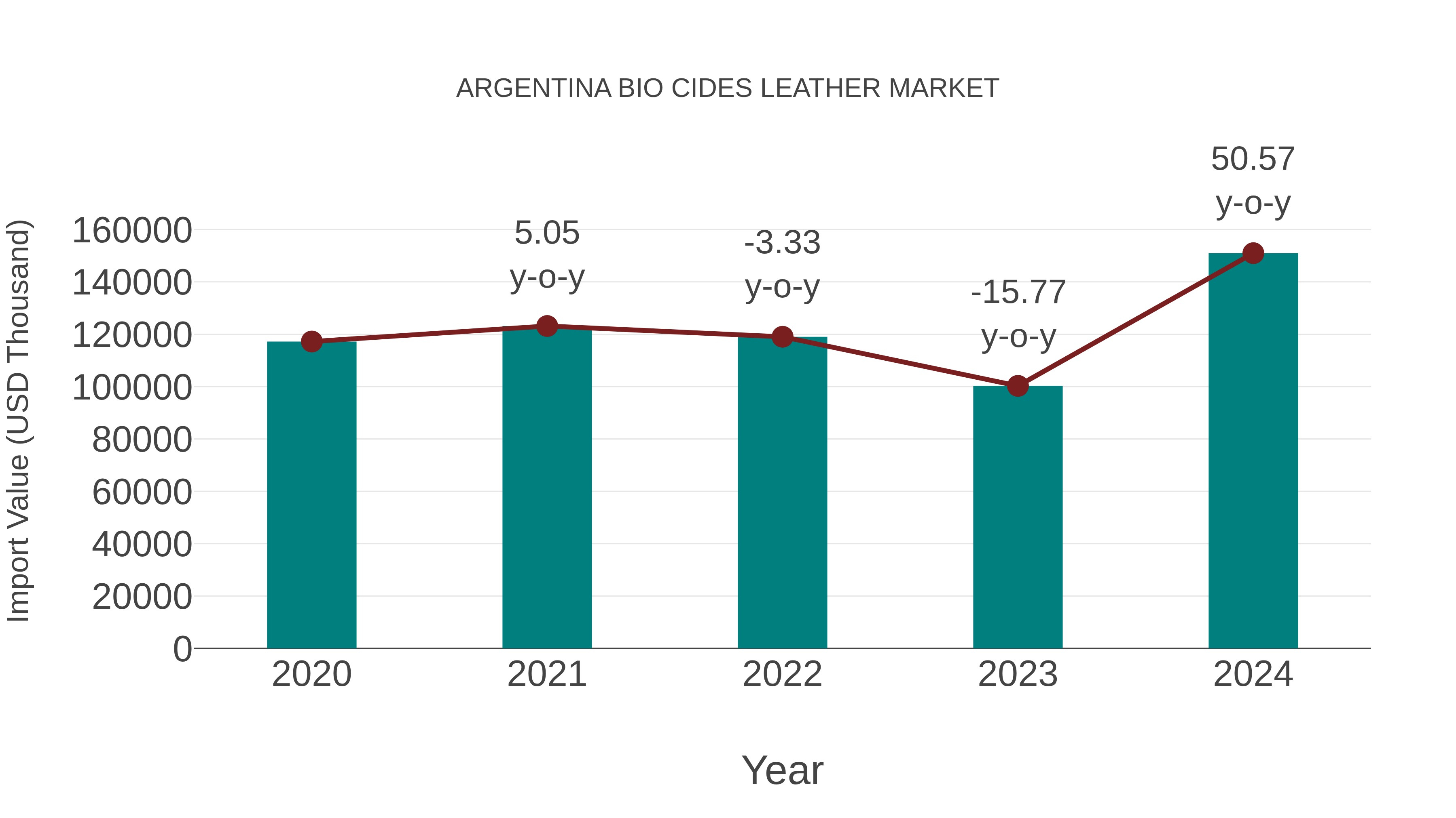 Argentina Bio Cides Leather Market: Import Trend Analysis