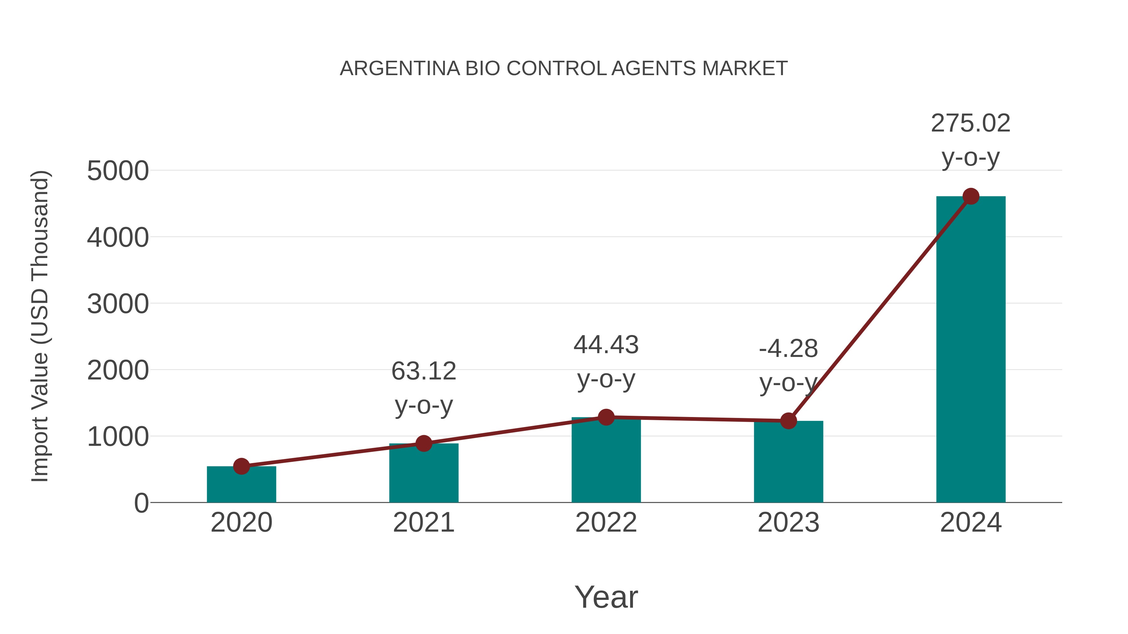  Argentina Bio Control Agents Market: Import Trend Analysis