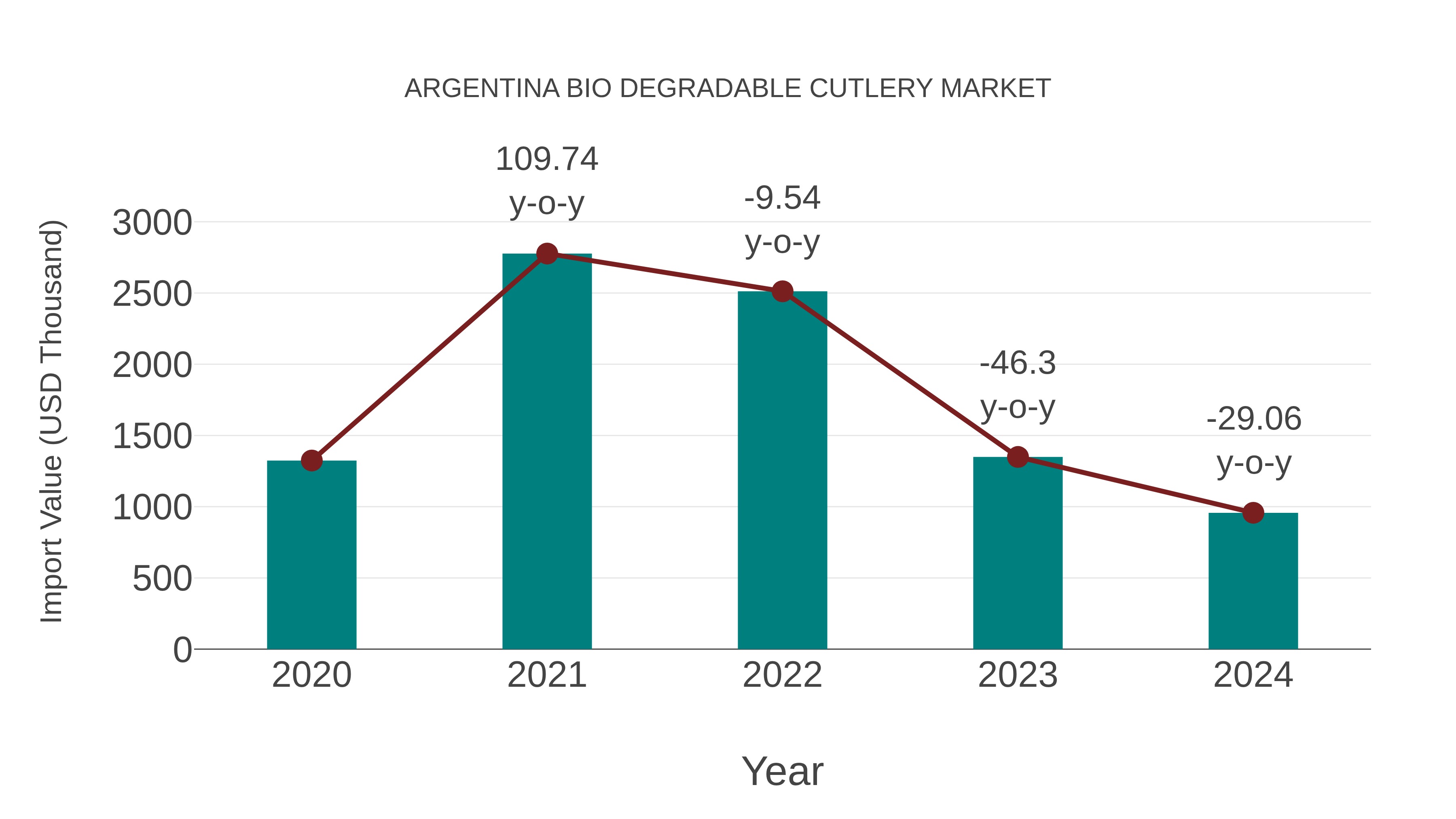  Argentina Bio Degradable Cutlery Market: Import Trend Analysis
