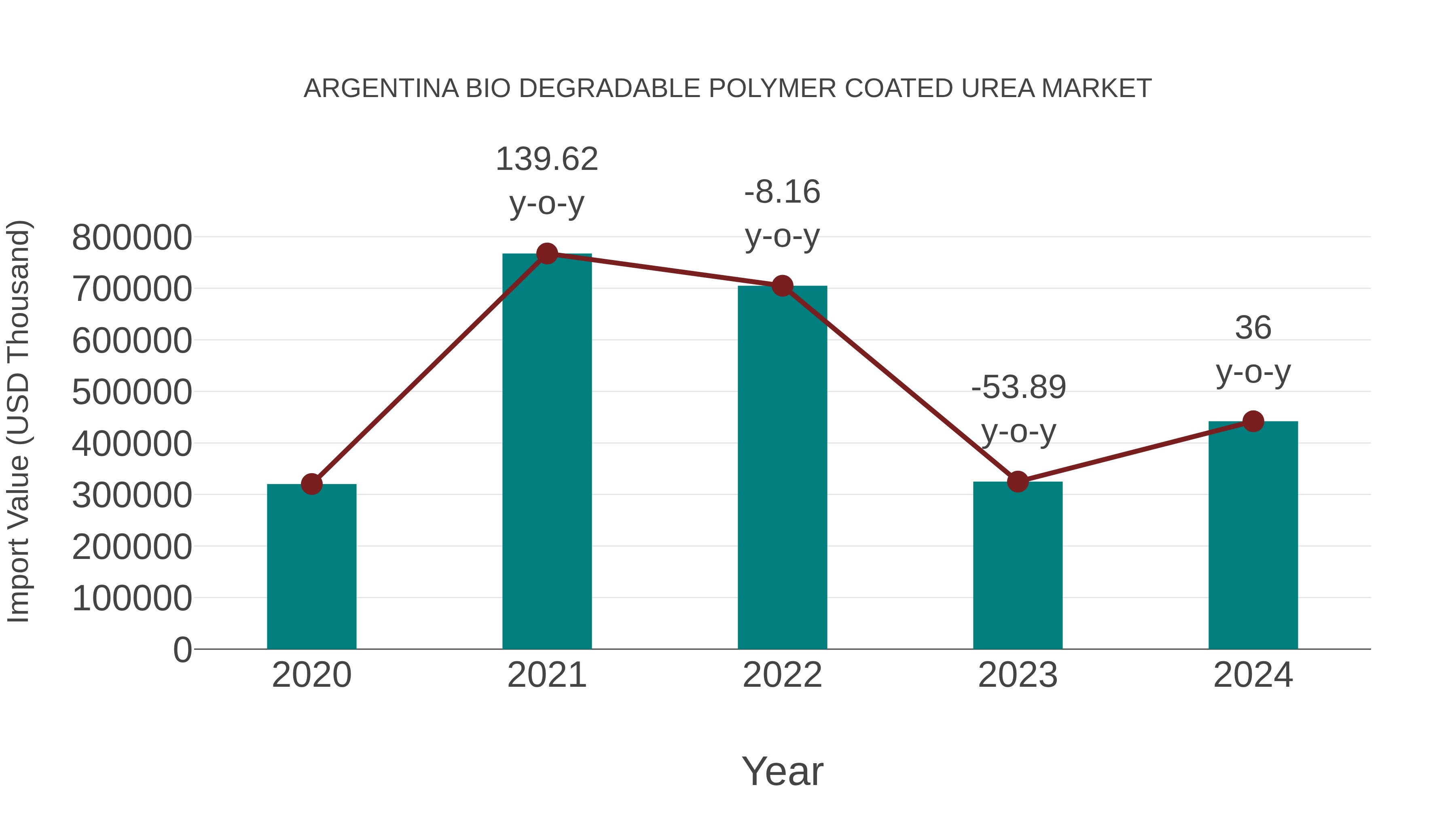 Argentina Bio Degradable Polymer Coated Urea Market: Import Trend Analysis