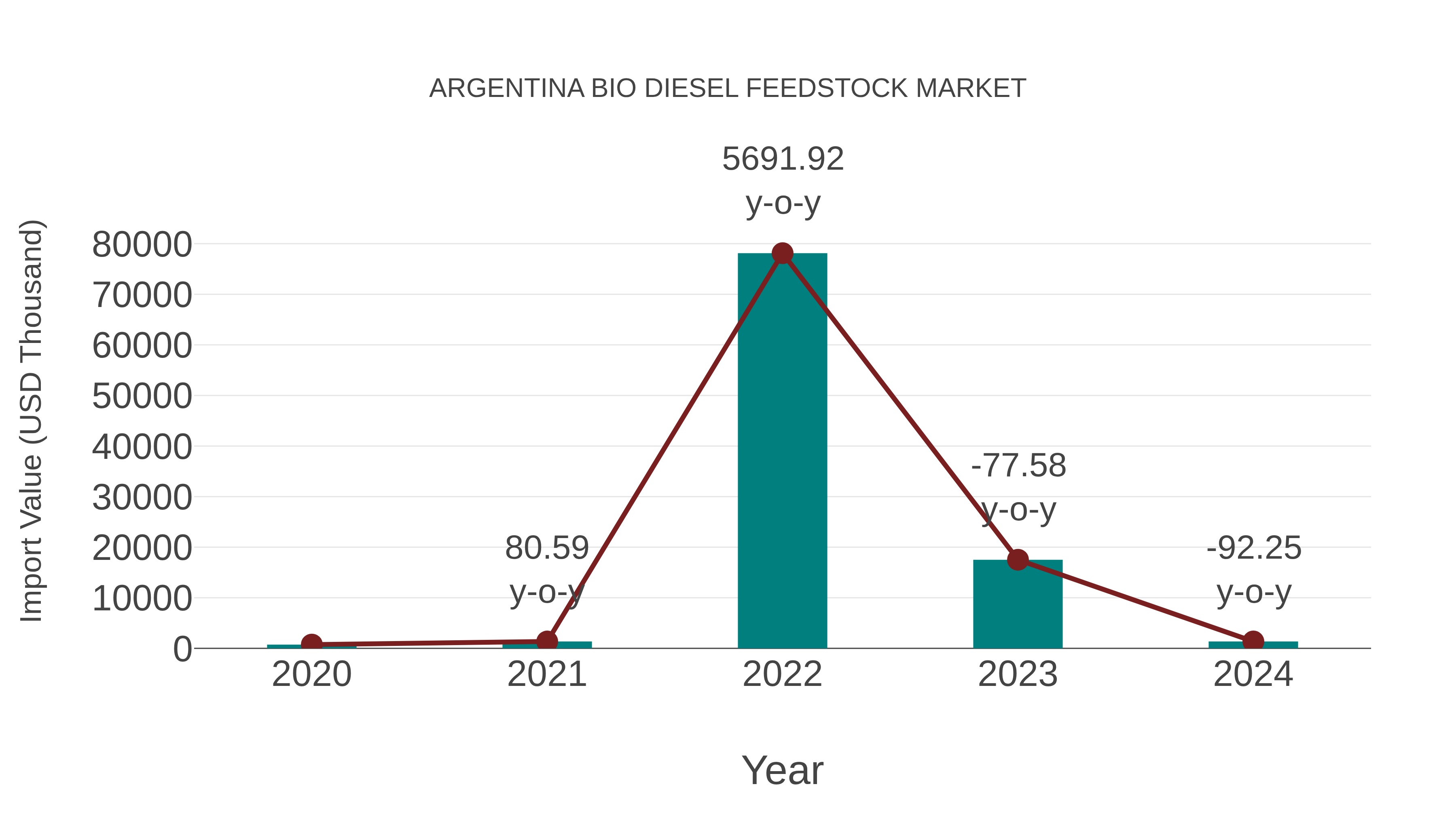  Argentina Bio Diesel Feedstock Market: Import Trend Analysis