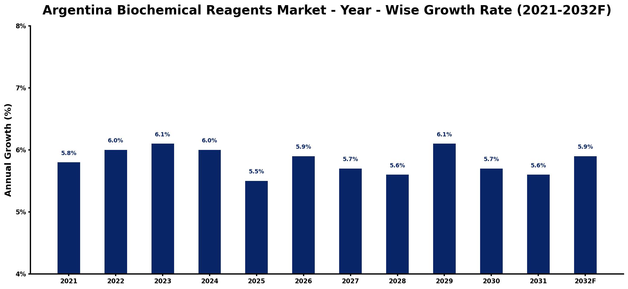 Argentina Biochemical Reagents Market Year-wise Growth Rate and Key Drivers