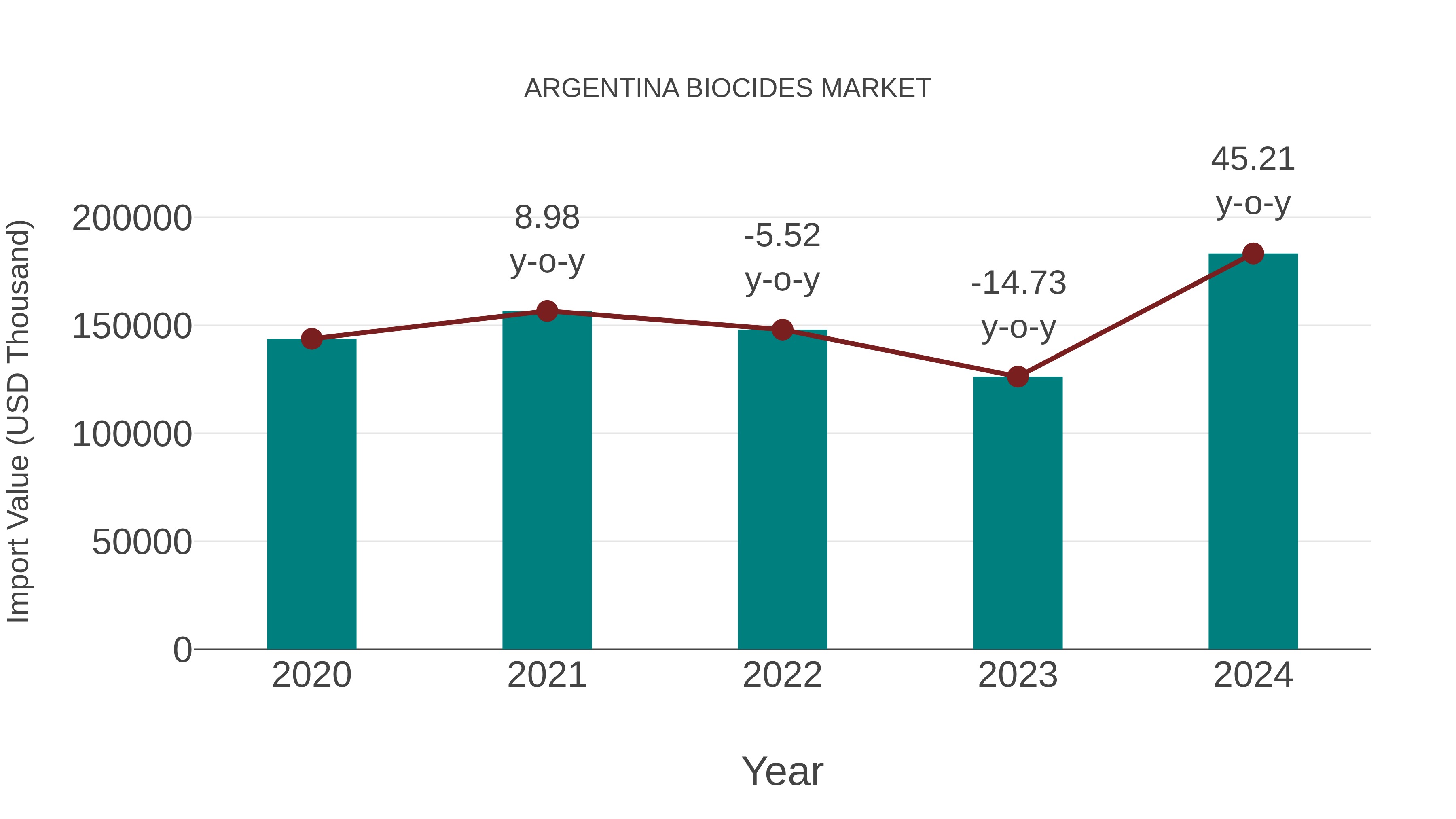  Argentina Biocides Market: Import Trend Analysis