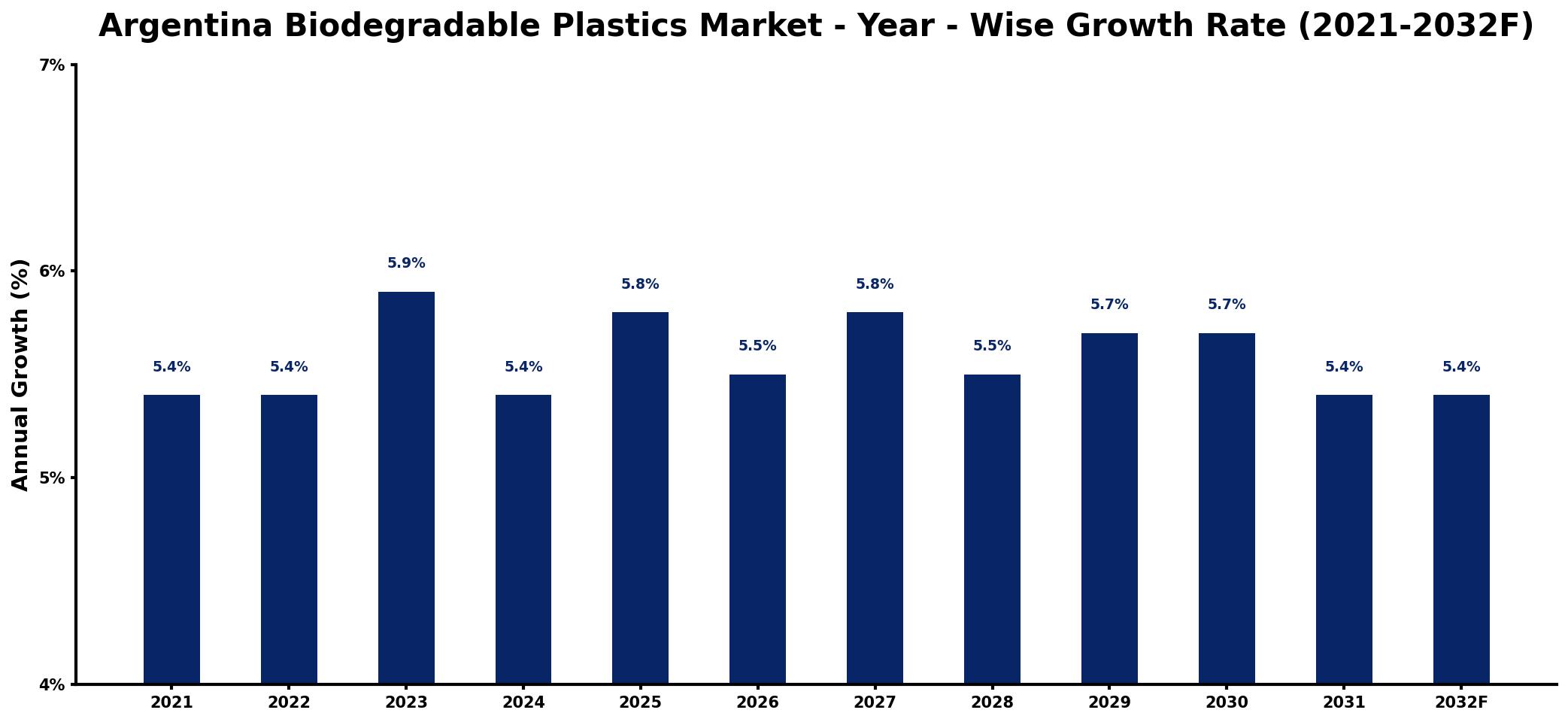 Argentina Biodegradable Plastics Market Year-wise Growth Rate and Key Drivers