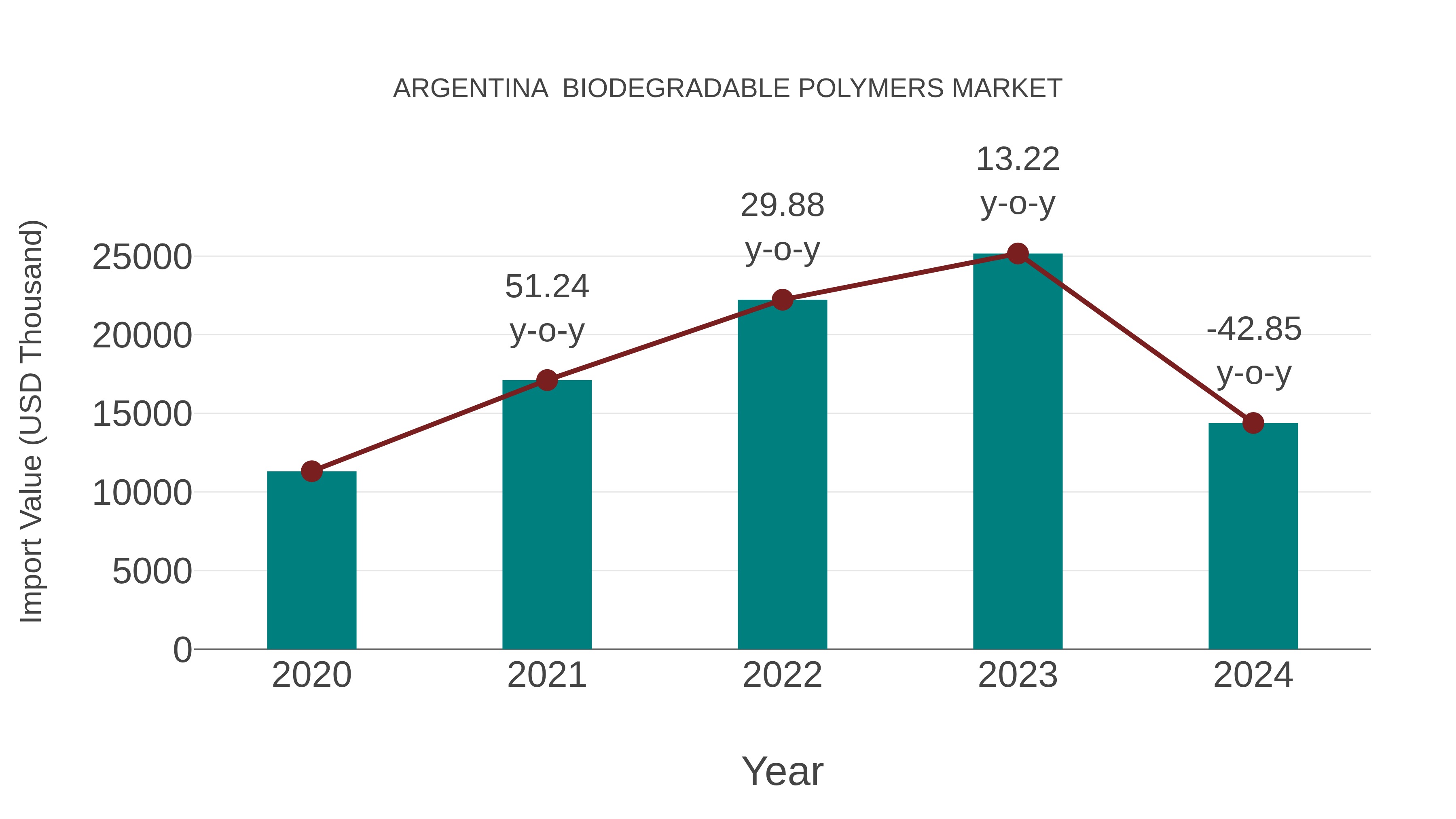  Argentina  Biodegradable Polymers Market: Import Trend Analysis