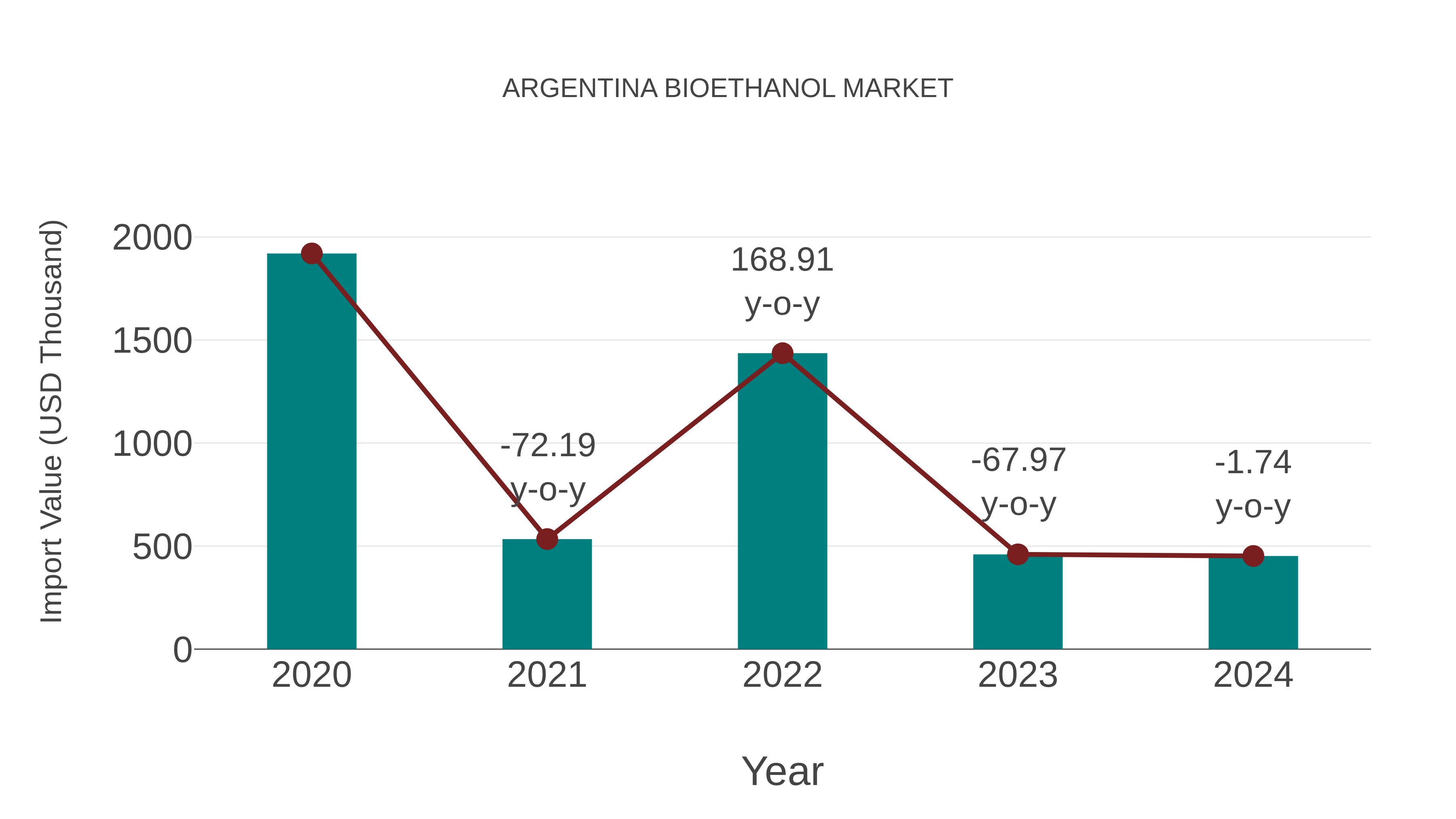  Argentina Bioethanol Market: Import Trend Analysis