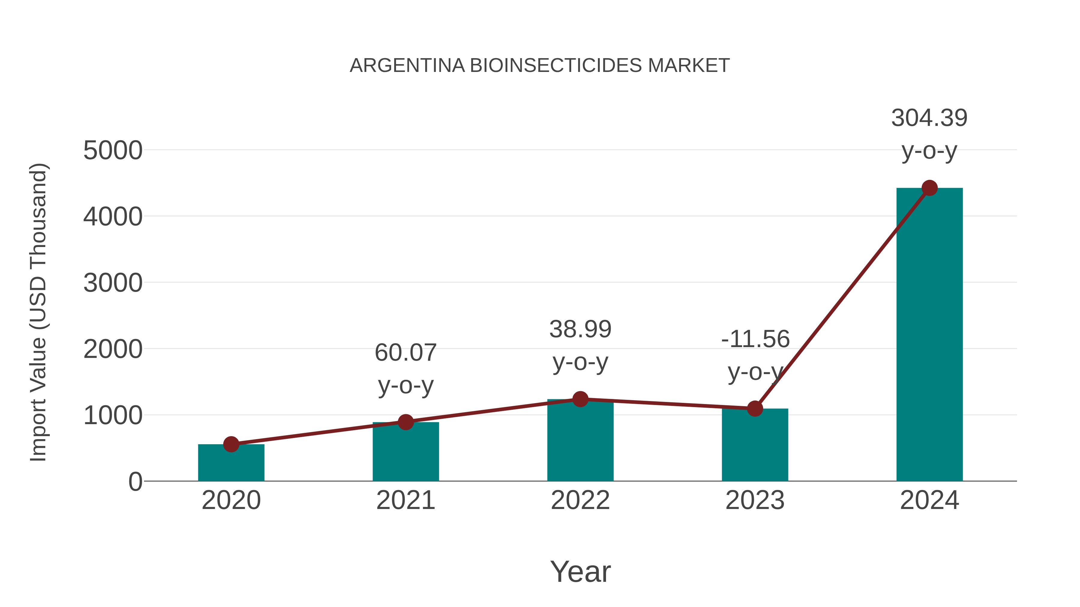  Argentina Bioinsecticides Market: Import Trend Analysis