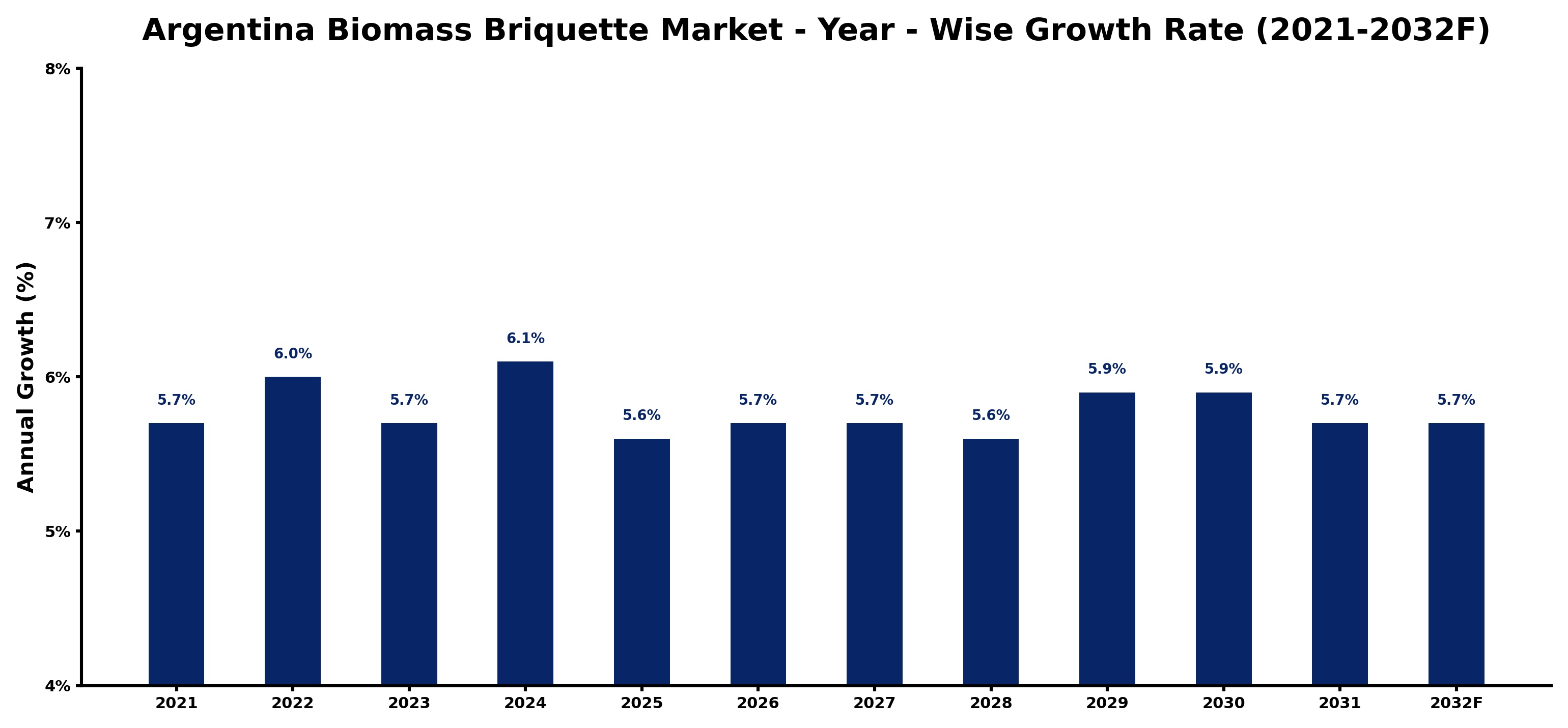 Argentina Biomass Briquette Market Year-wise Growth Rate and Key Drivers