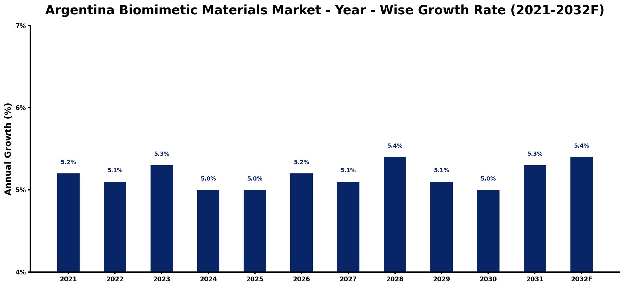 Argentina Biomimetic Materials Market Year-wise Growth Rate and Key Drivers