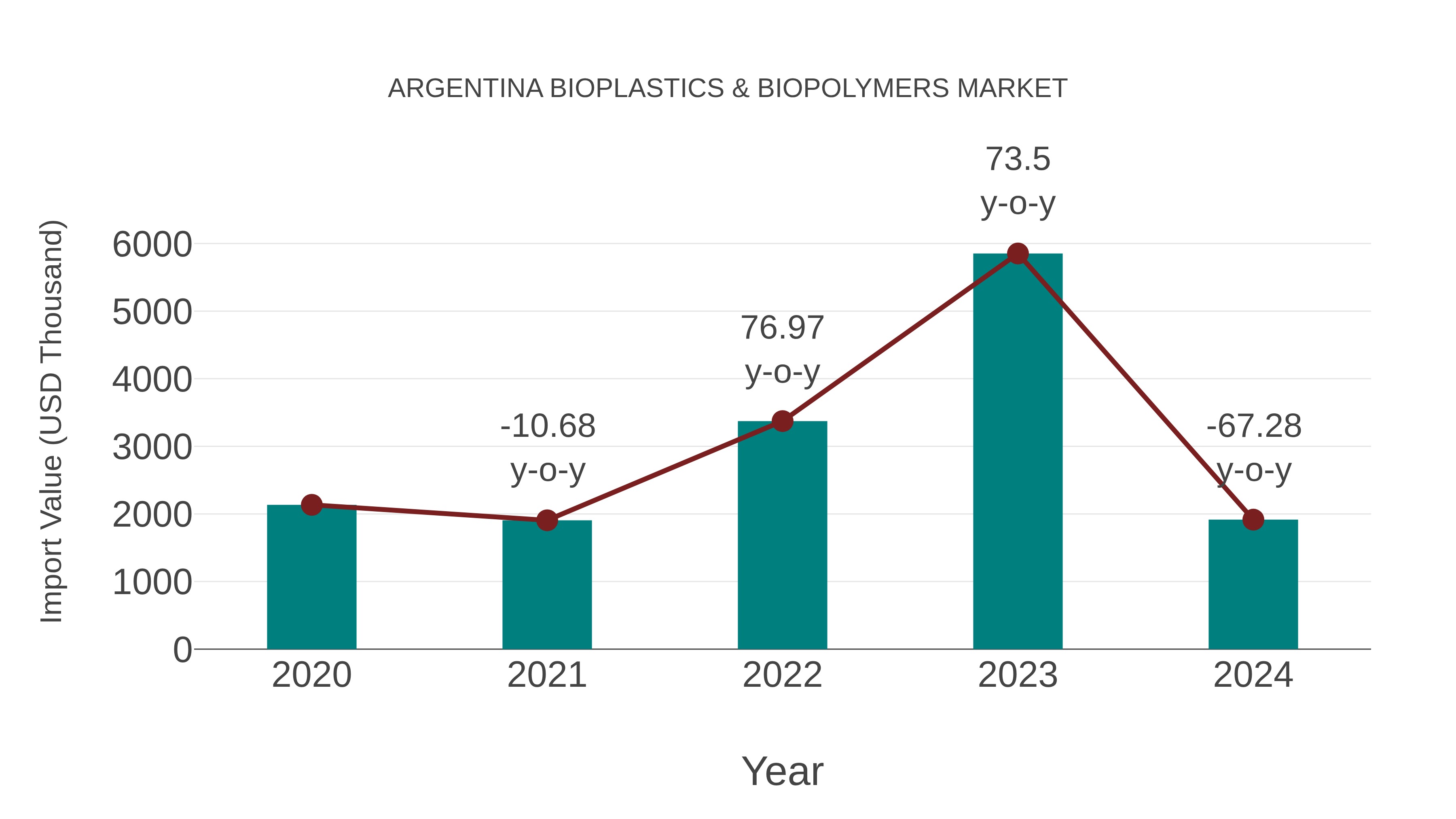  Argentina Bioplastics & Biopolymers Market: Import Trend Analysis