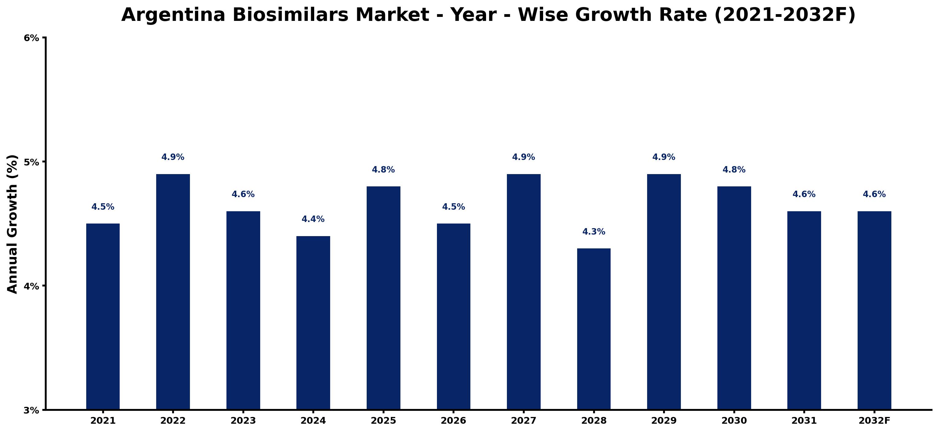 Argentina Biosimilars Market Year-wise Growth Rate and Key Drivers