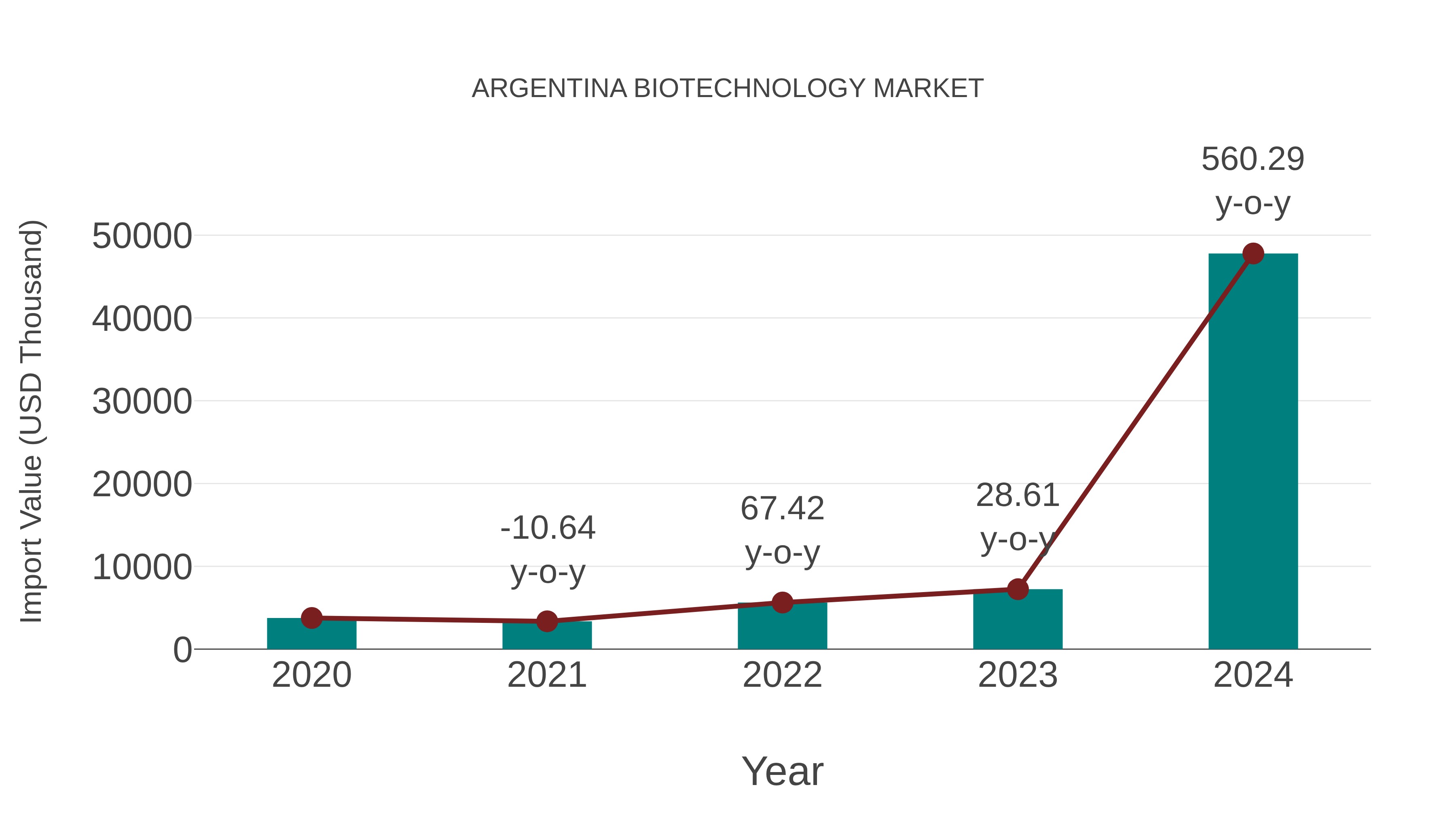 Argentina Biotechnology Market: Import Trend Analysis