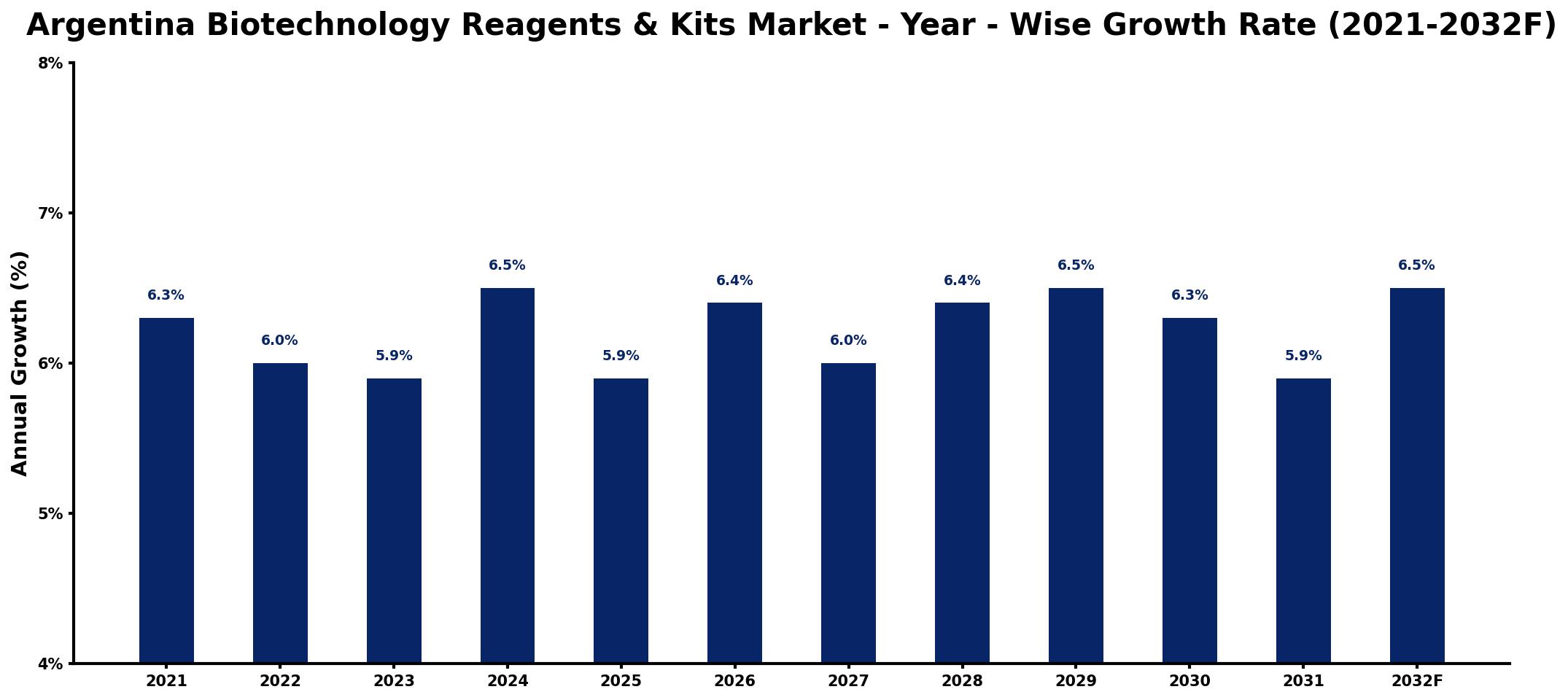 Argentina Biotechnology Reagents & Kits Market Year-wise Growth Rate and Key Drivers