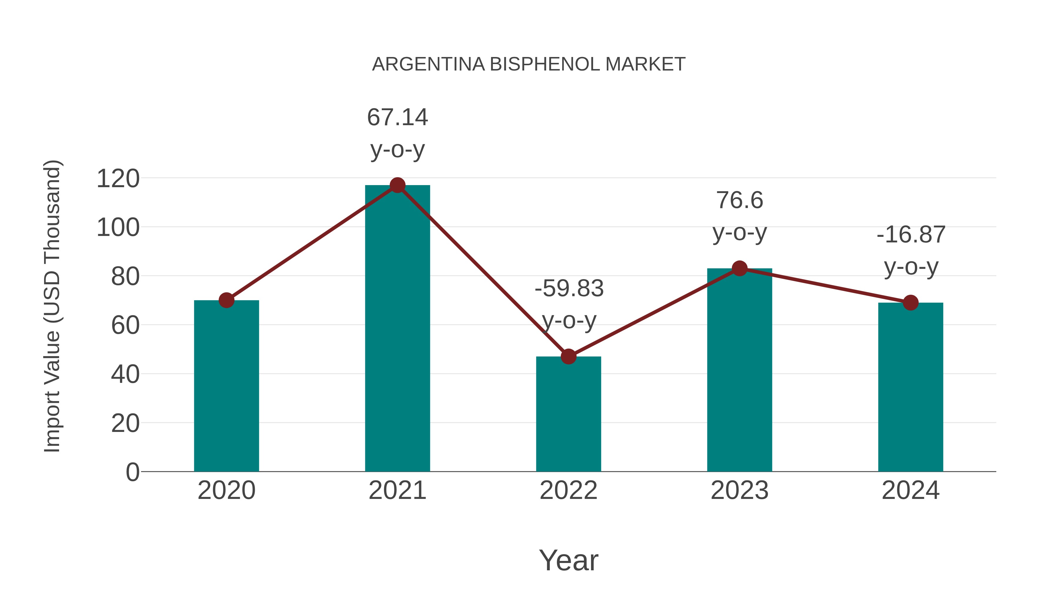  Argentina Bisphenol Market: Import Trend Analysis