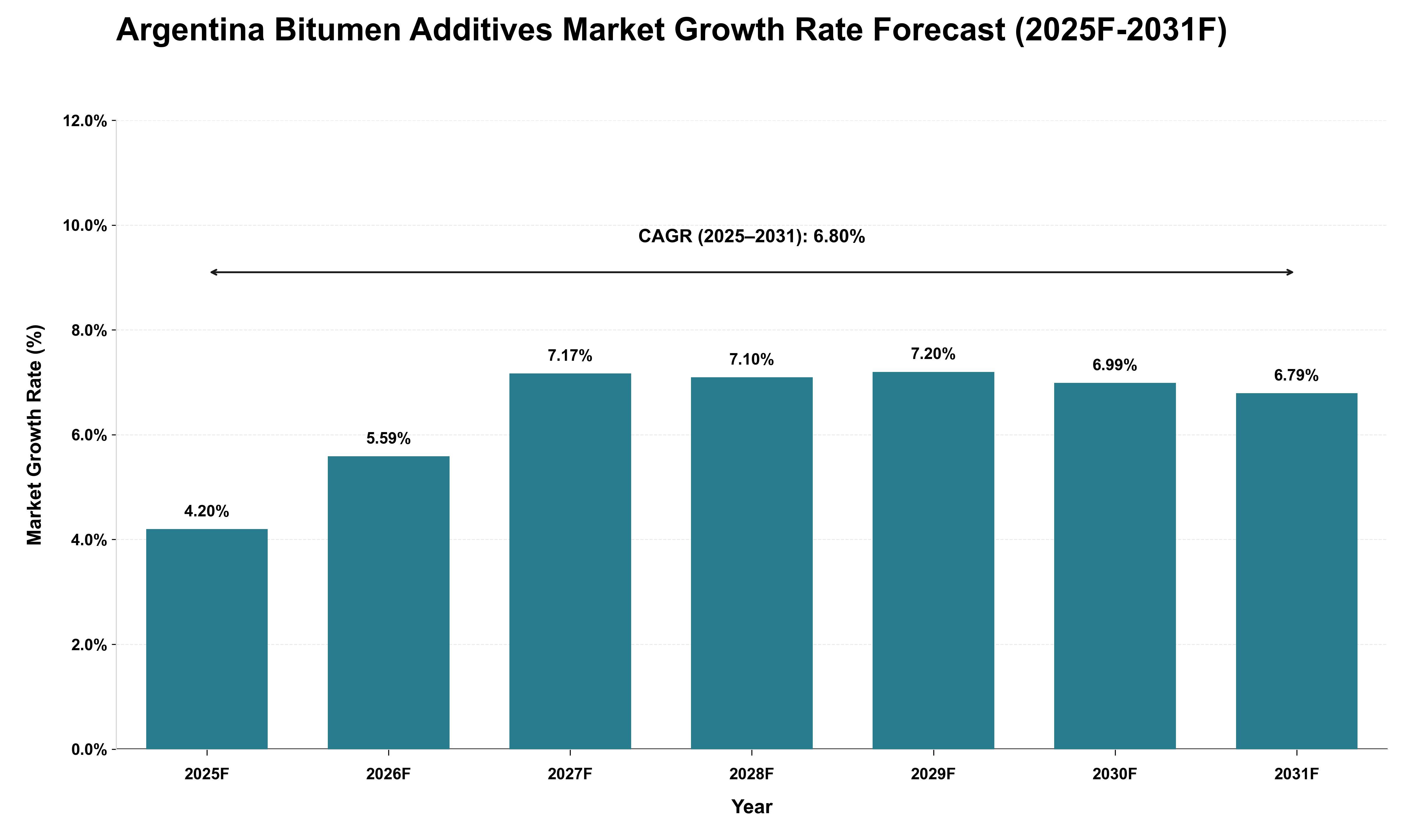 Argentina Bitumen Additives Market Growth Rate Analysis (2025 - 2031)