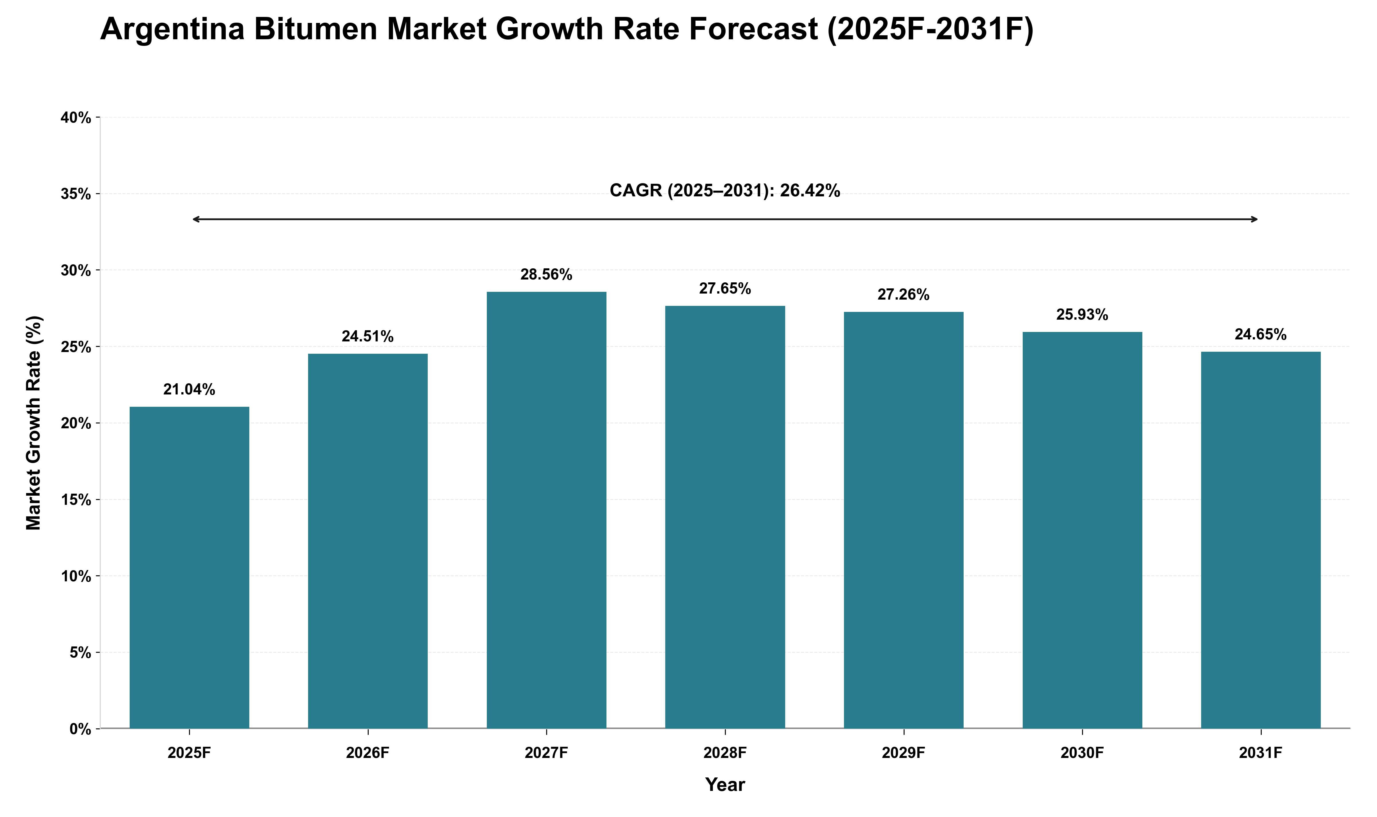 Argentina Bitumen Market Growth Rate Analysis (2025 - 2031)