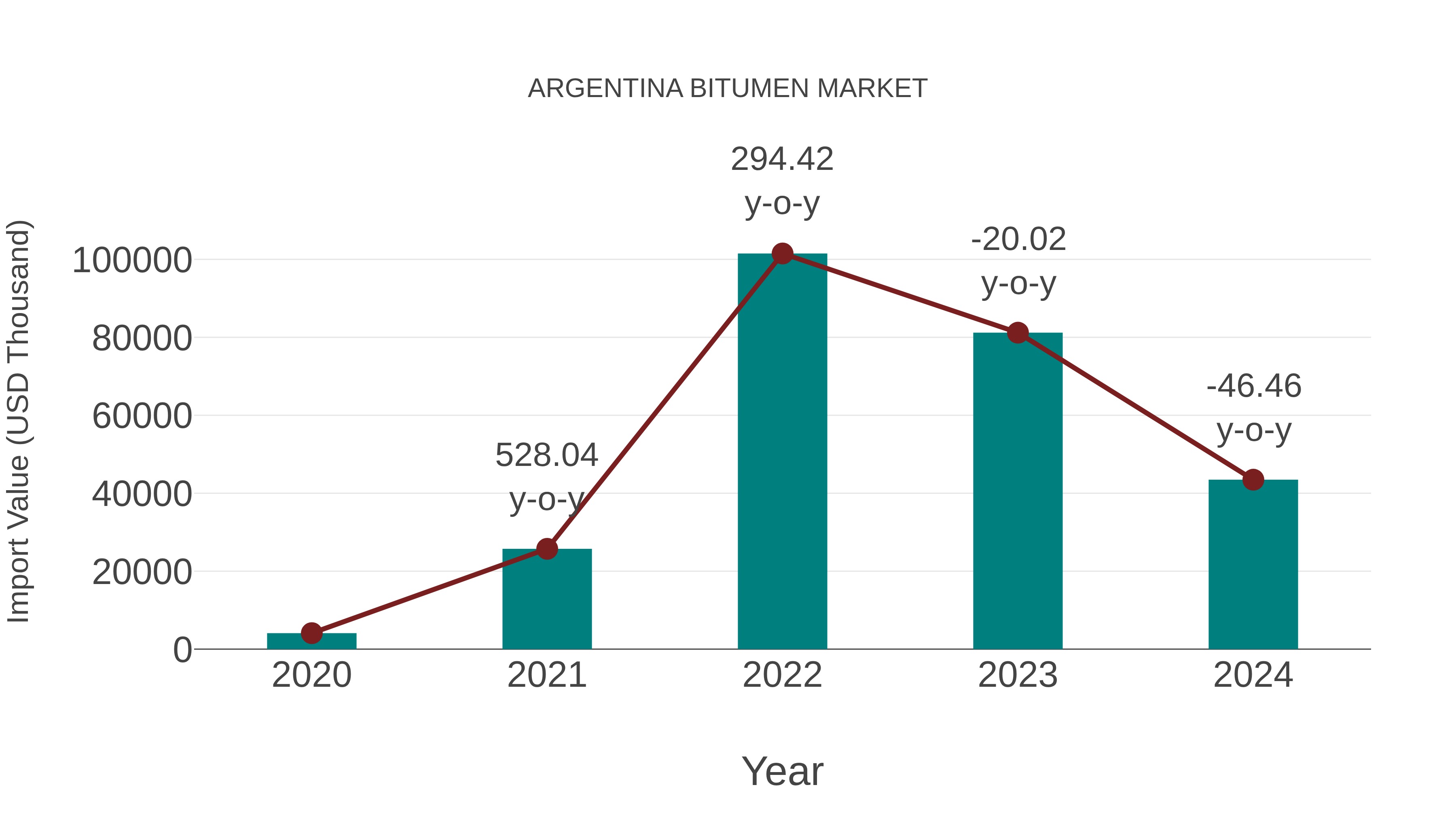Argentina Bitumen Market: Import Trend Analysis