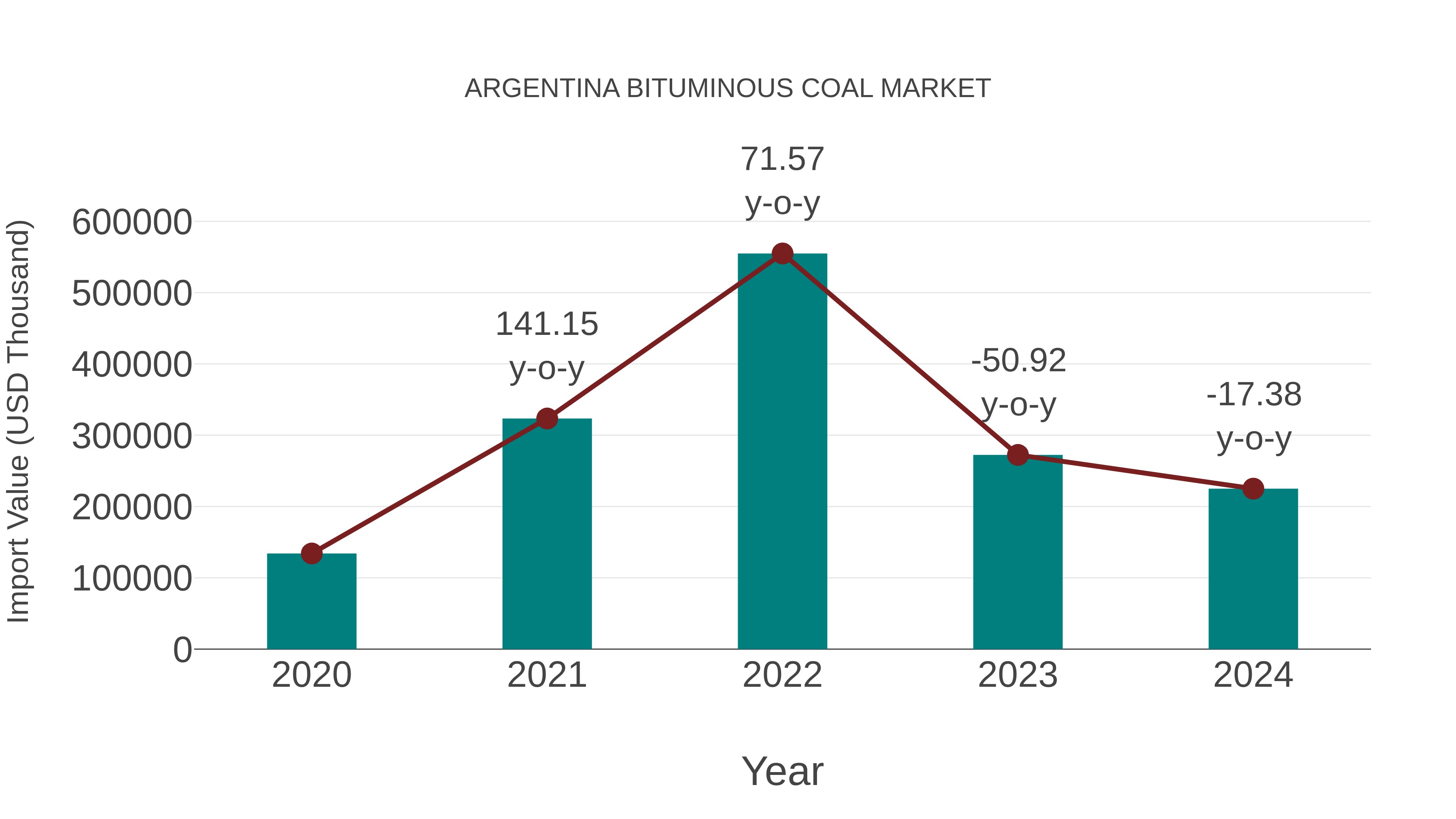  Argentina Bituminous Coal Market: Import Trend Analysis