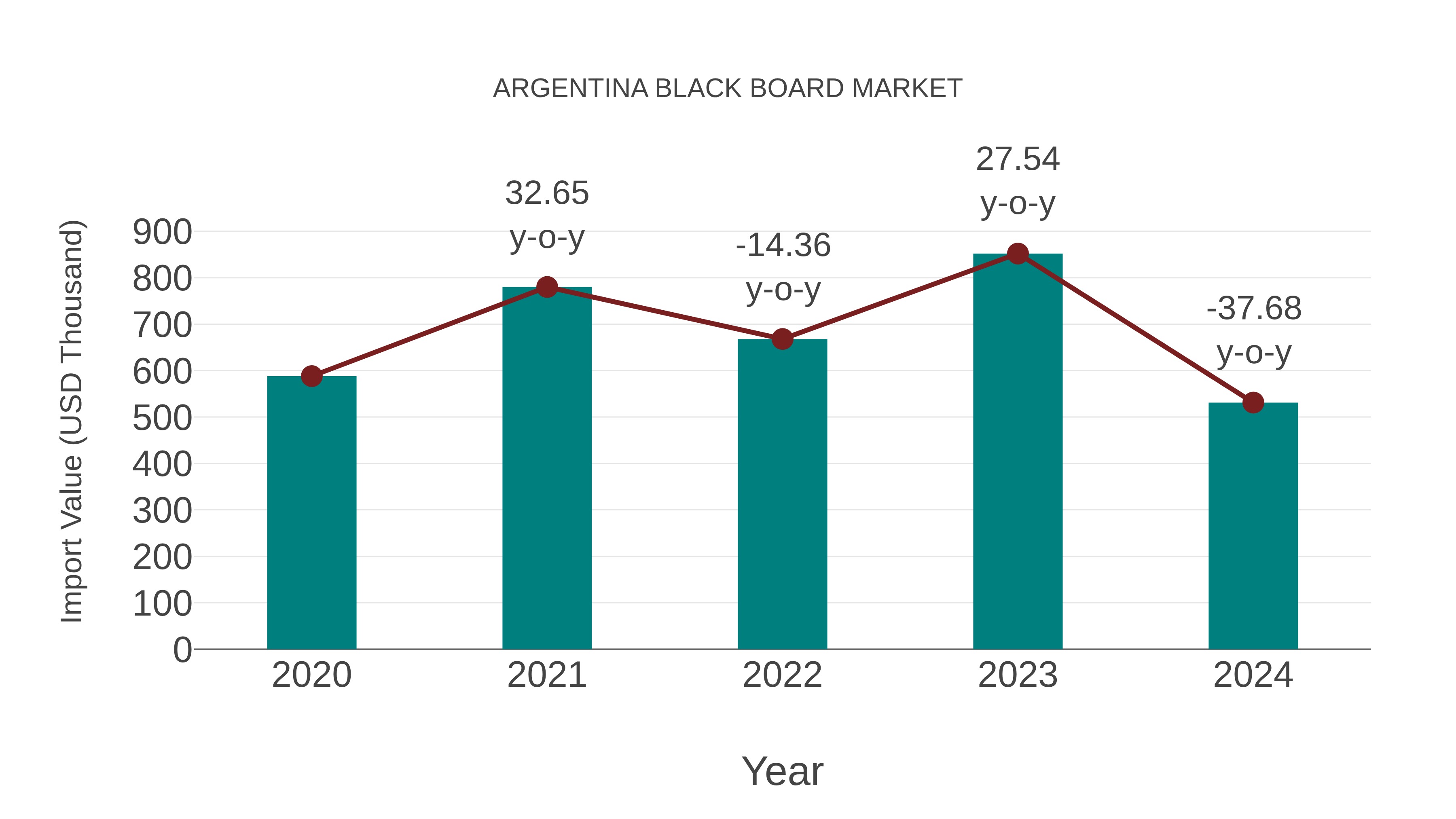  Argentina Black Board Market: Import Trend Analysis