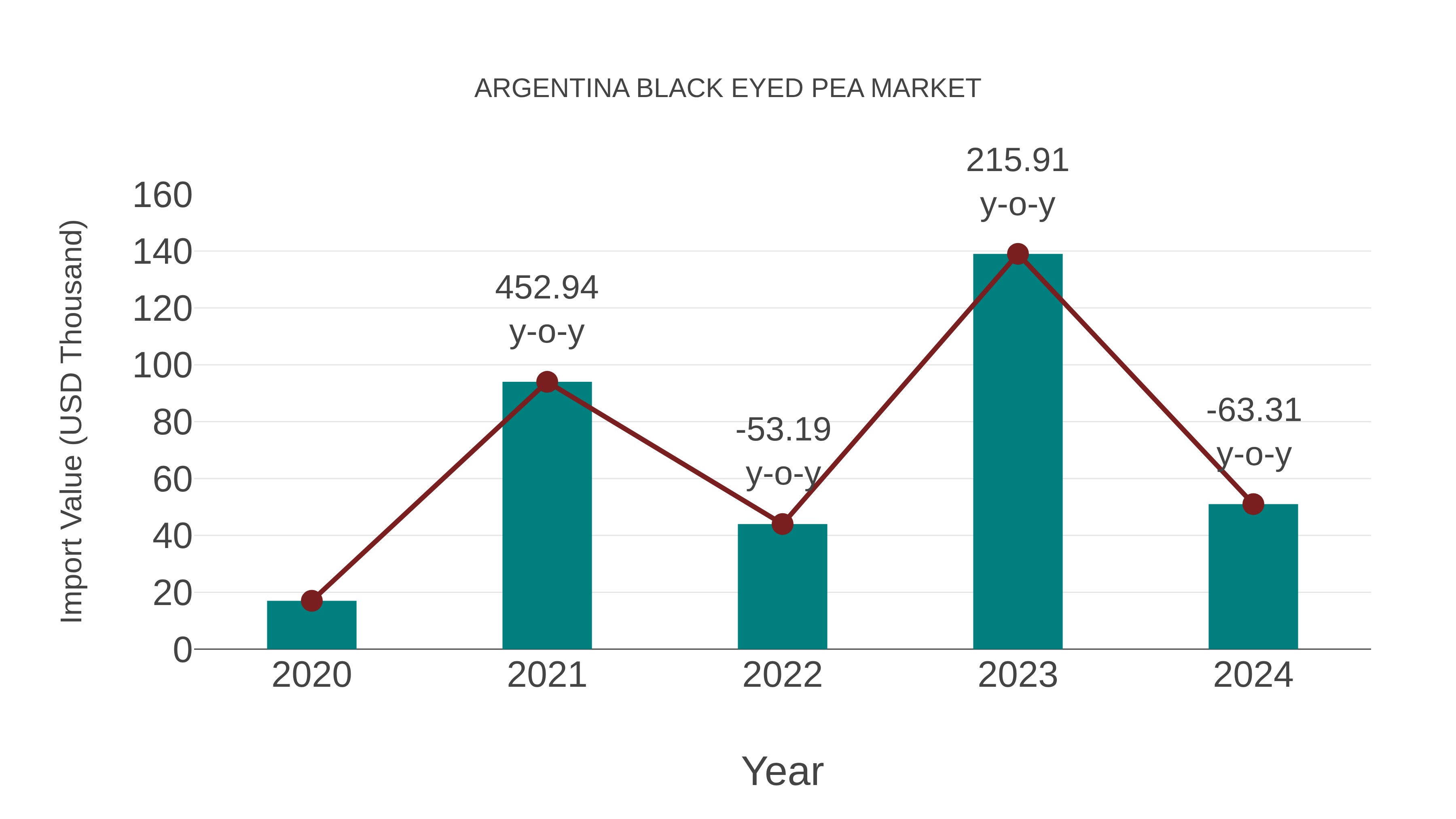  Argentina Black Eyed Pea Market: Import Trend Analysis