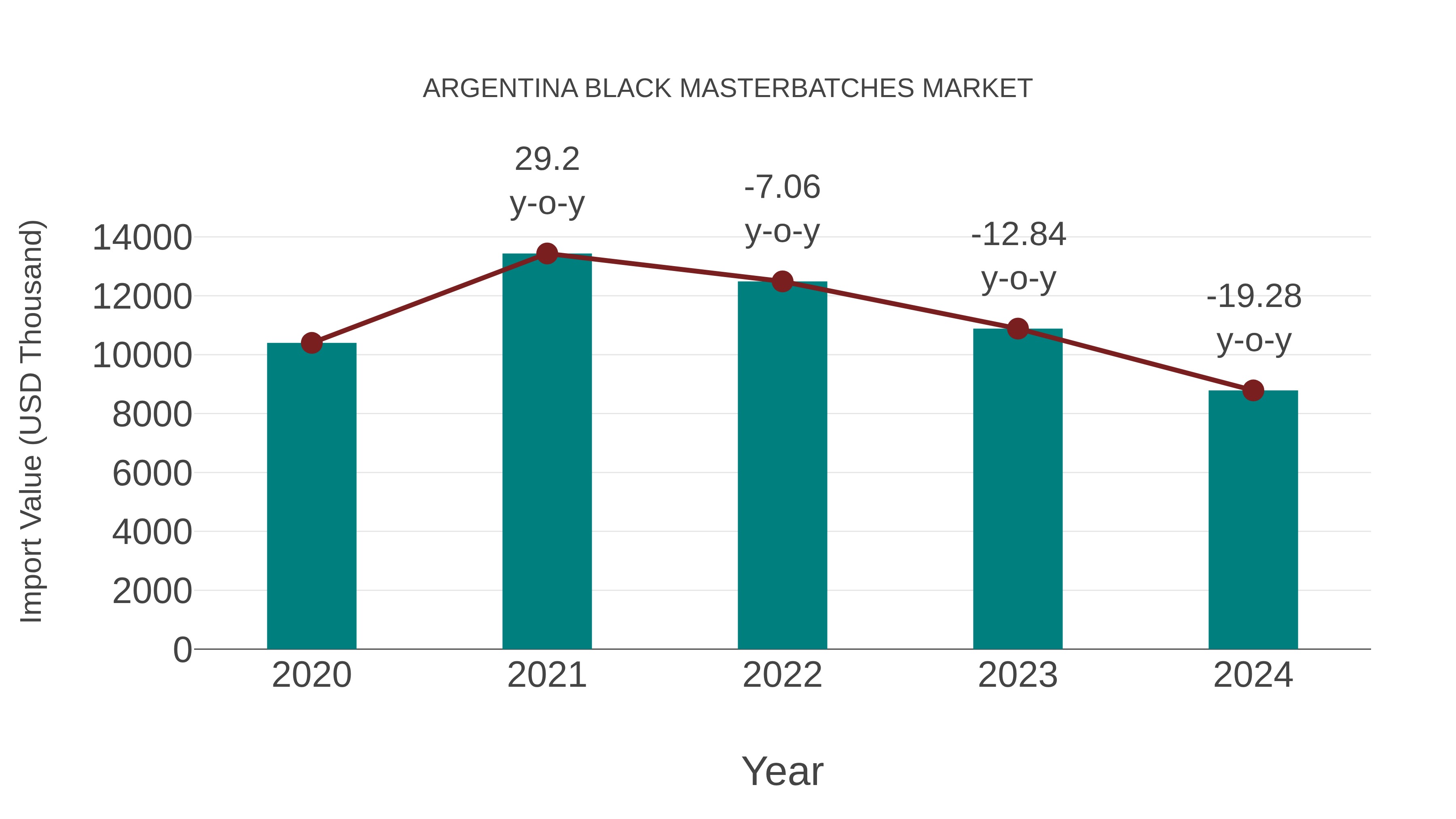 Argentina Black Masterbatches Market: Import Trend Analysis