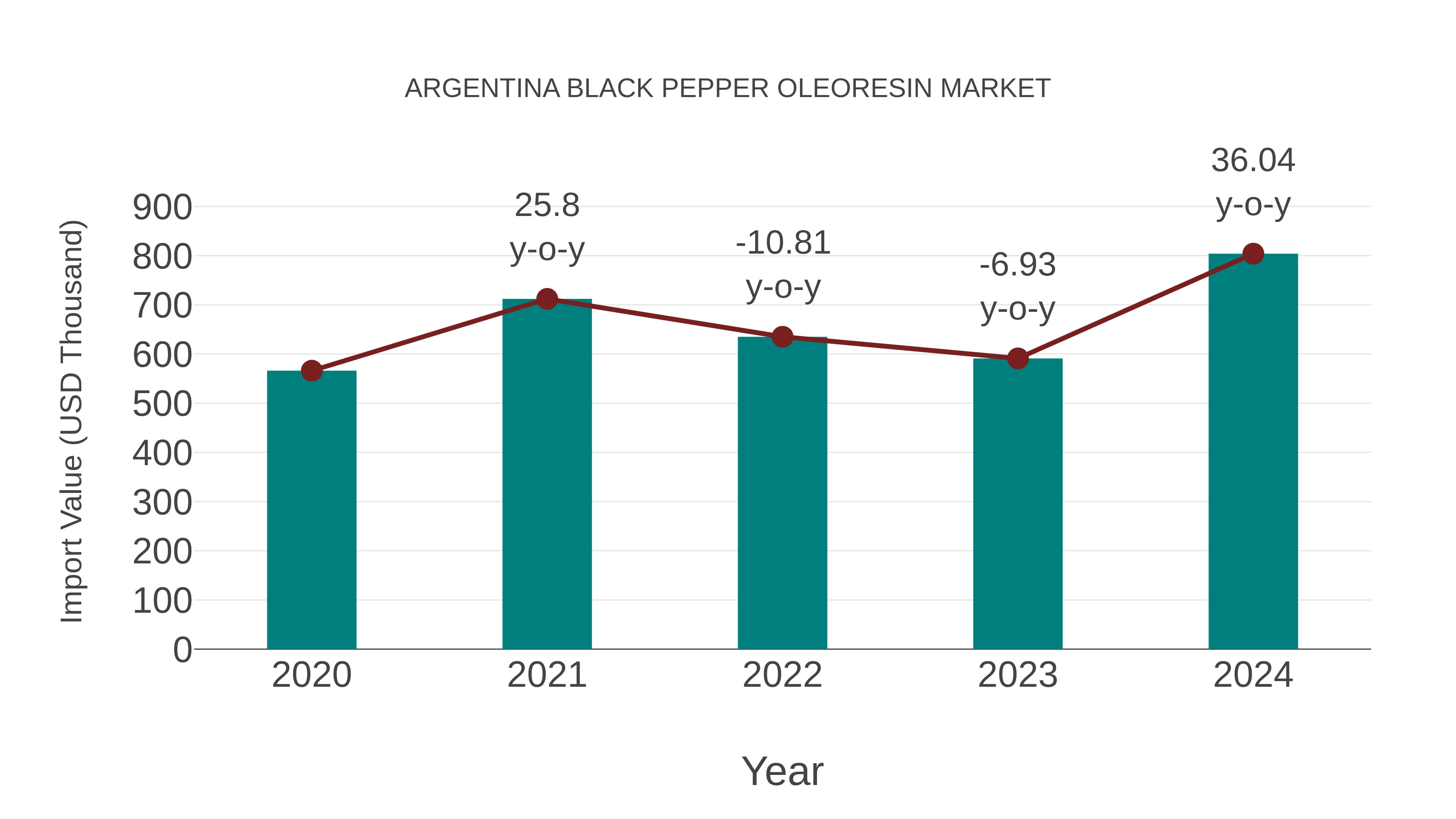  Argentina Black Pepper Oleoresin Market: Import Trend Analysis
