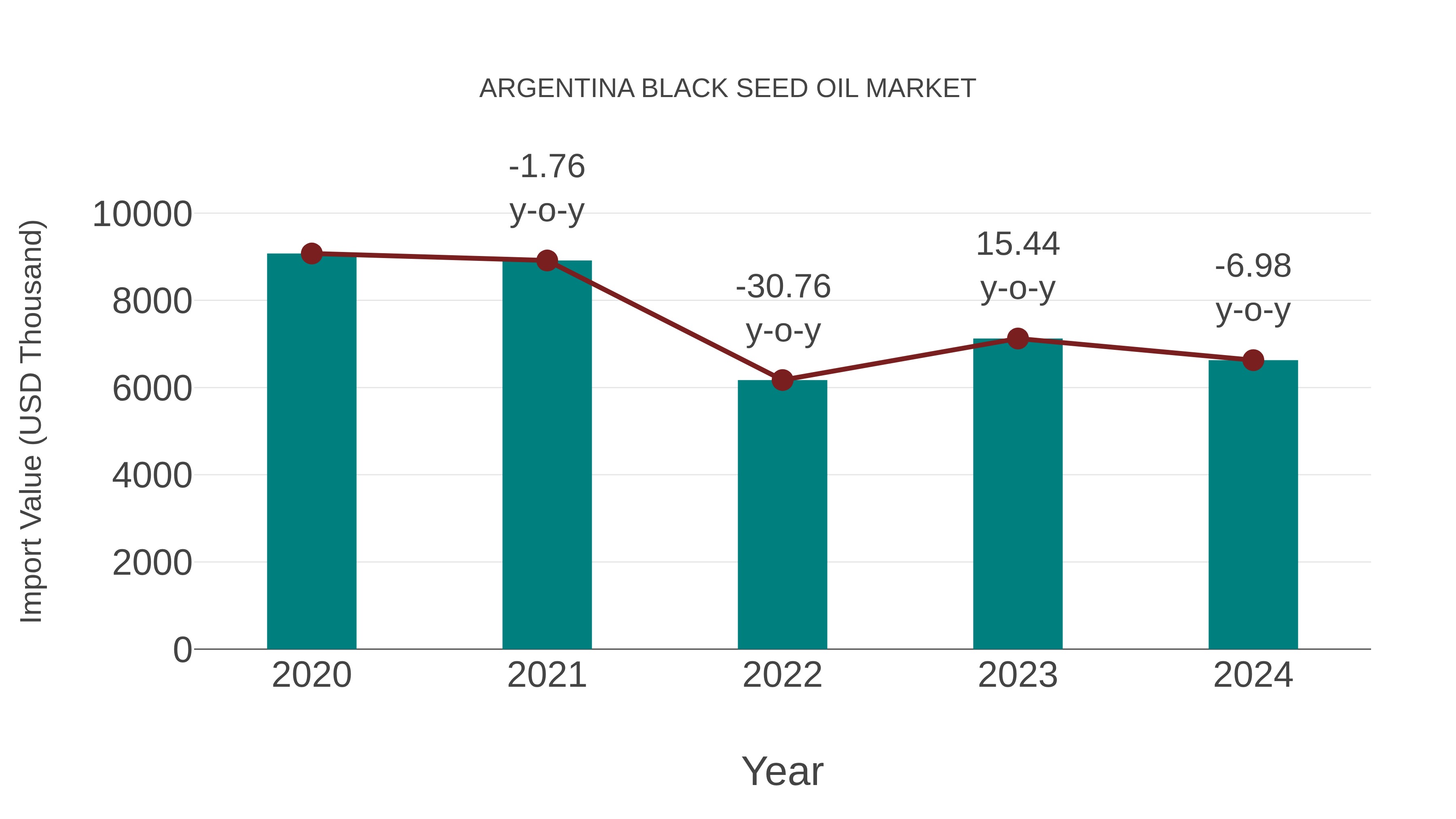  Argentina Black Seed Oil Market: Import Trend Analysis