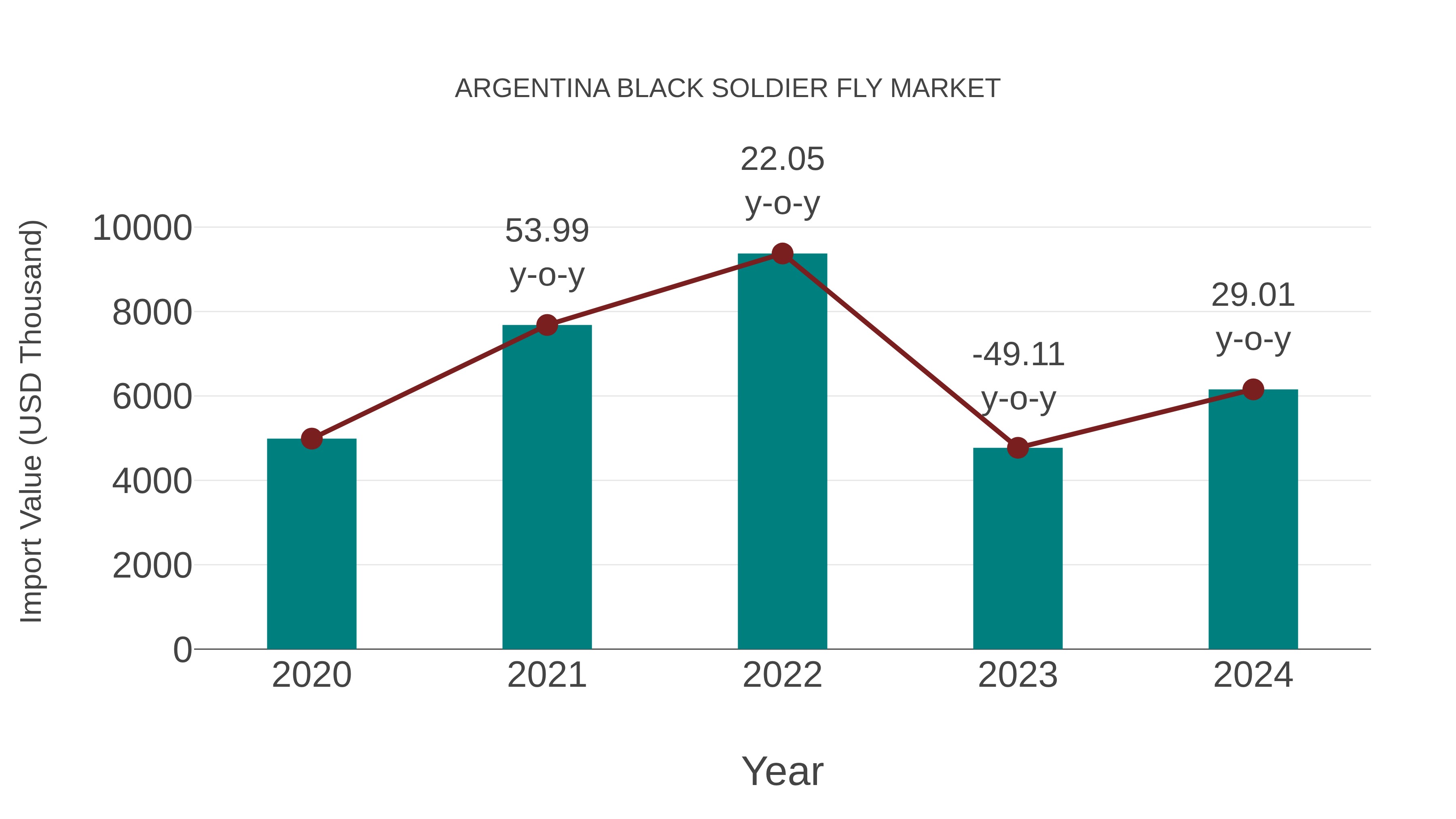  Argentina Black Soldier Fly Market: Import Trend Analysis