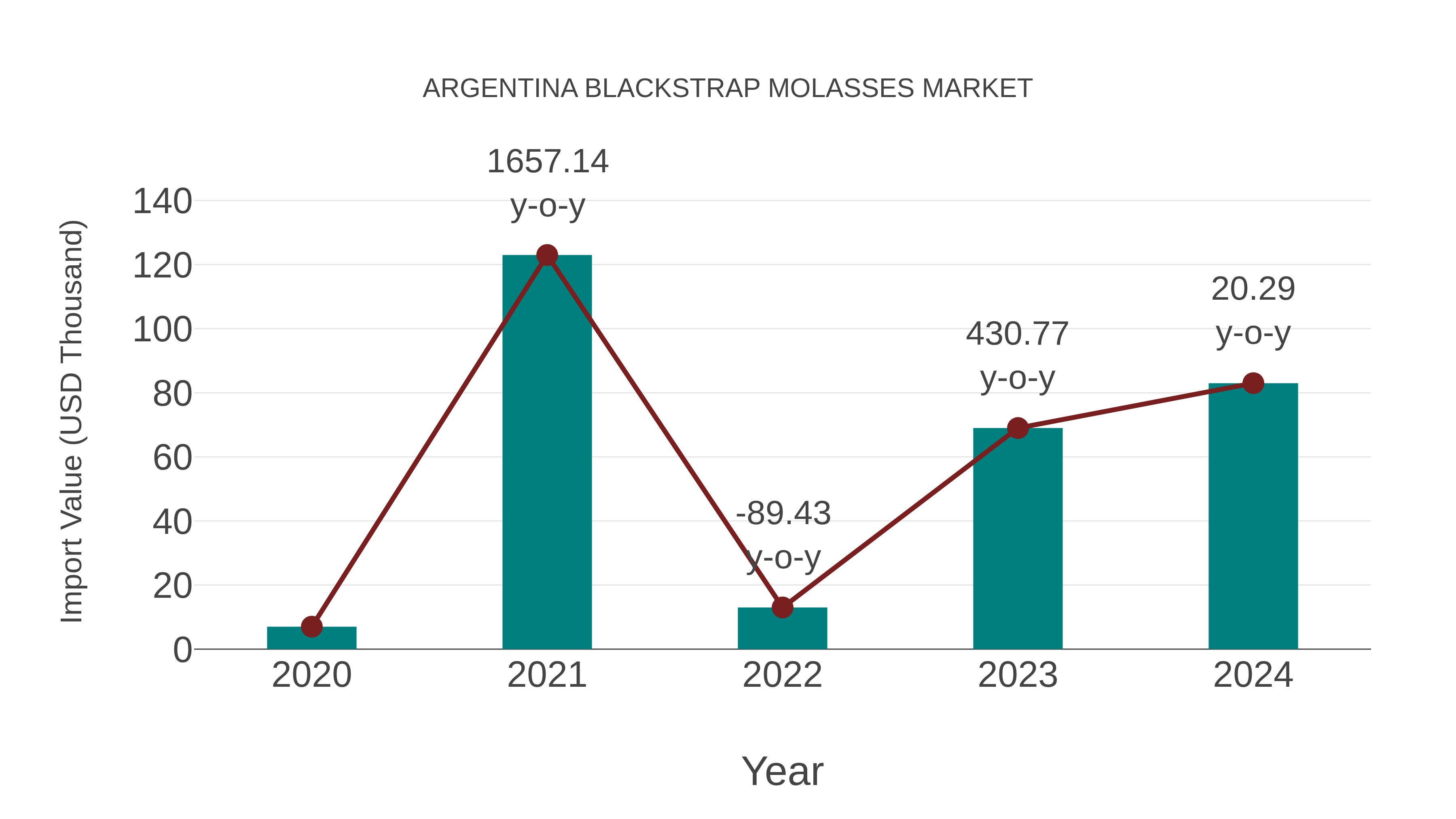  Argentina Blackstrap Molasses Market: Import Trend Analysis