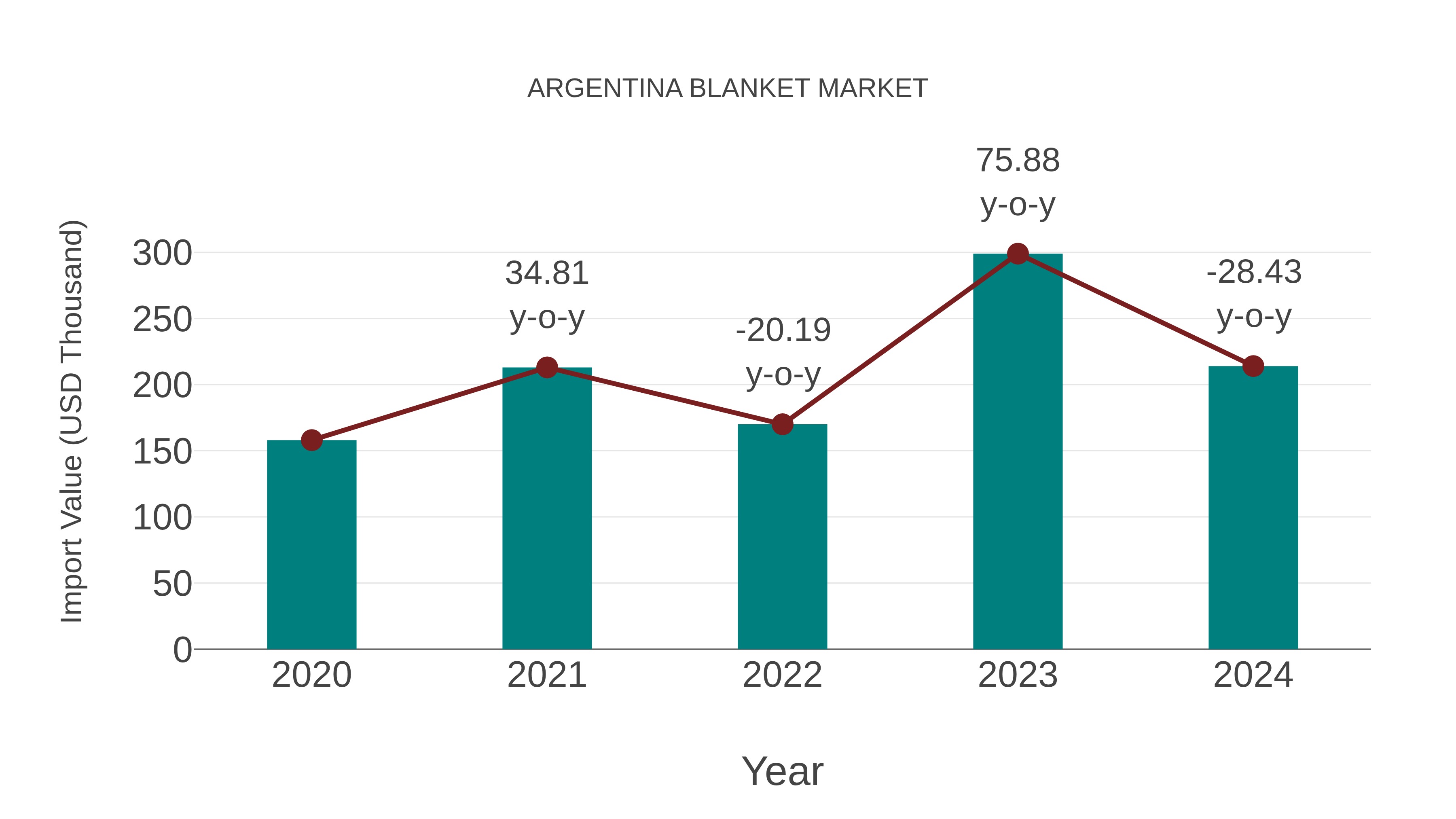 Argentina Blanket Market: Import Trend Analysis