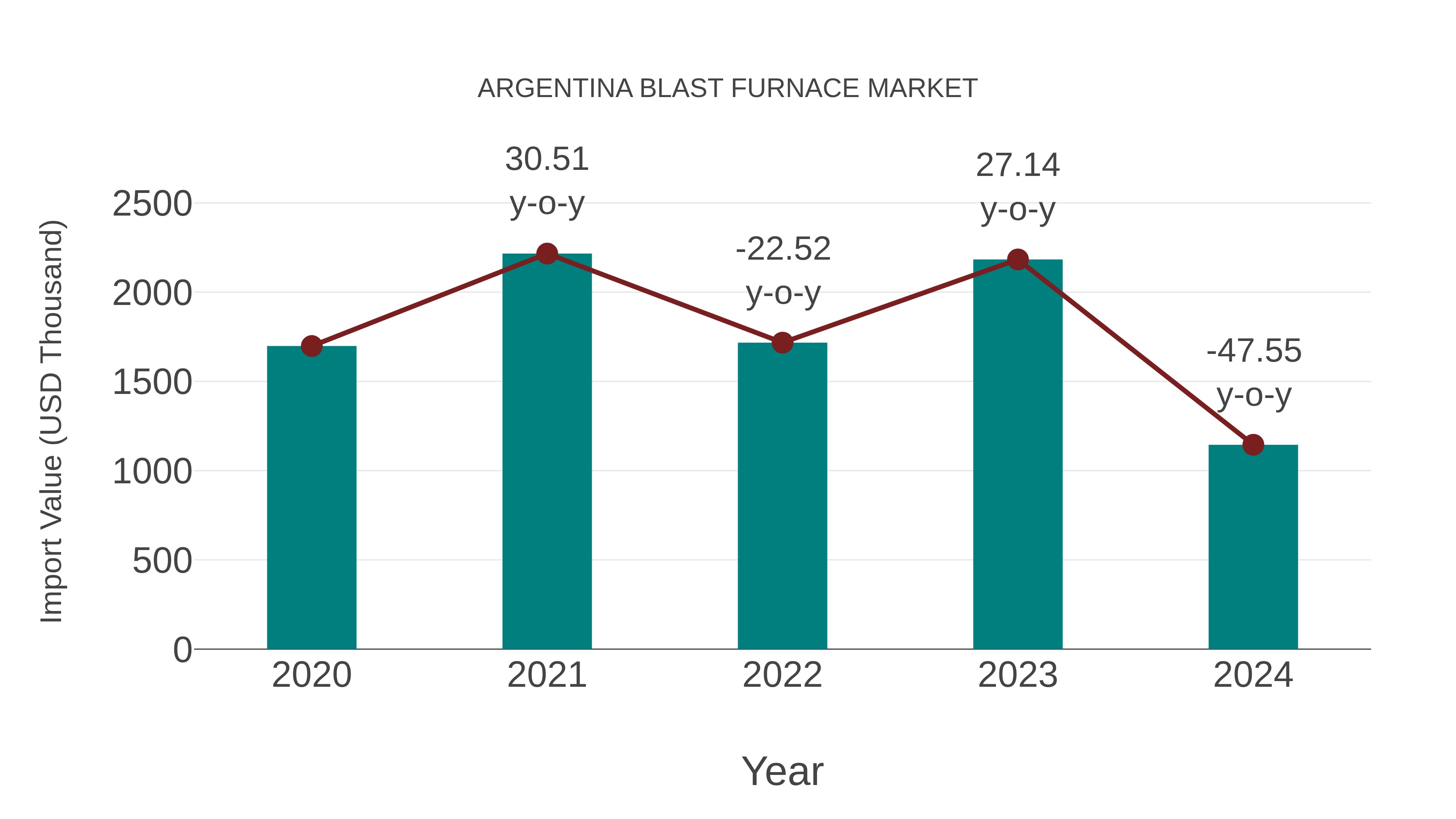  Argentina Blast Furnace Market: Import Trend Analysis