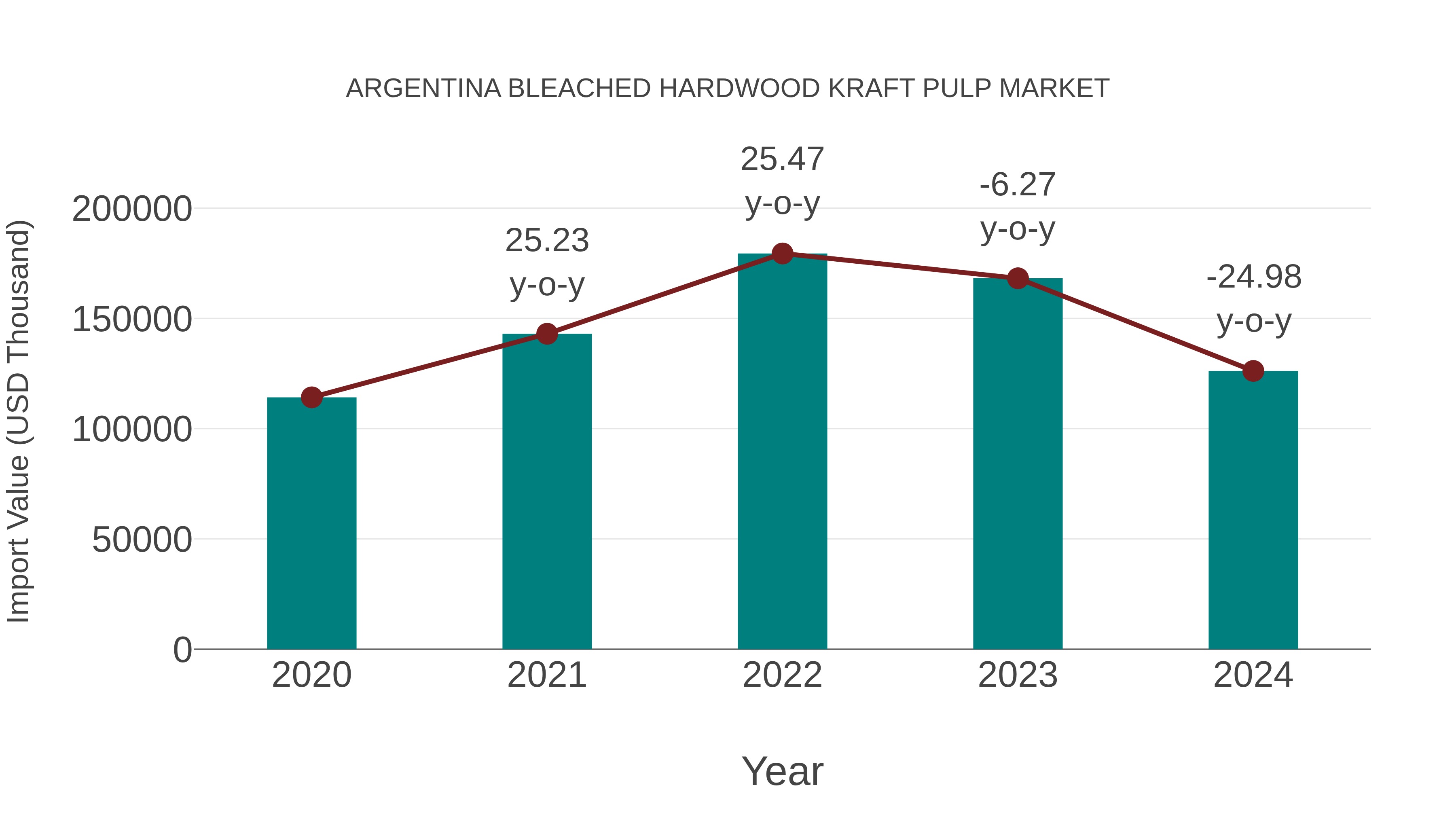 Argentina Bleached Hardwood Kraft Pulp Market: Import Trend Analysis