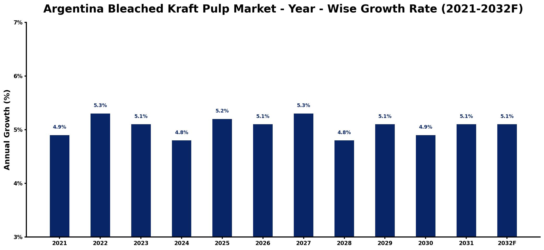 Argentina Bleached Kraft Pulp Market Year-wise Growth Rate and Key Drivers