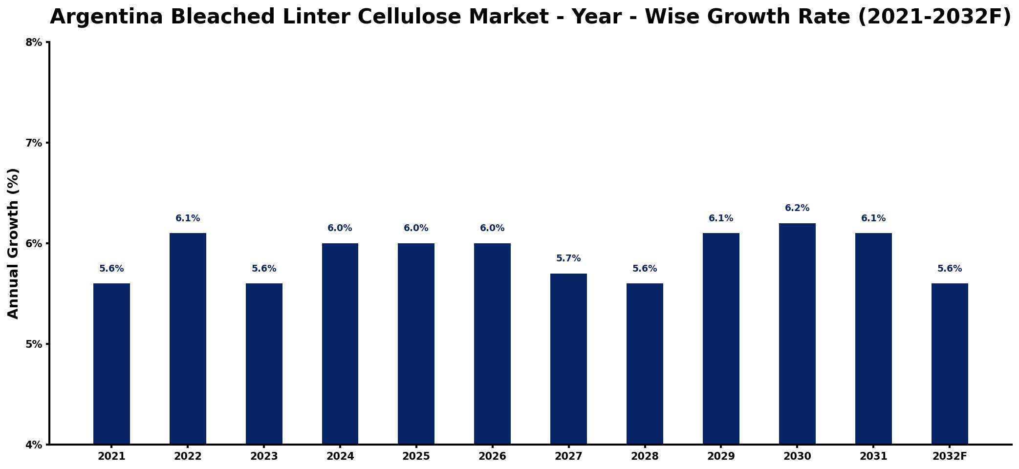 Argentina Bleached Linter Cellulose Market Year-wise Growth Rate and Key Drivers