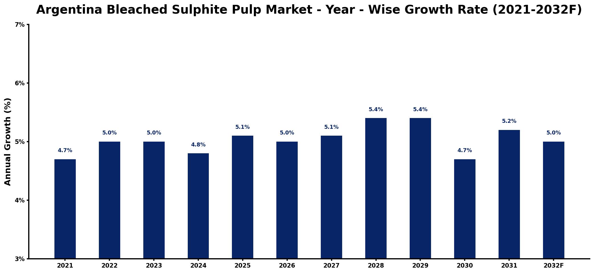 Argentina Bleached Sulphite Pulp Market Year-wise Growth Rate and Key Drivers