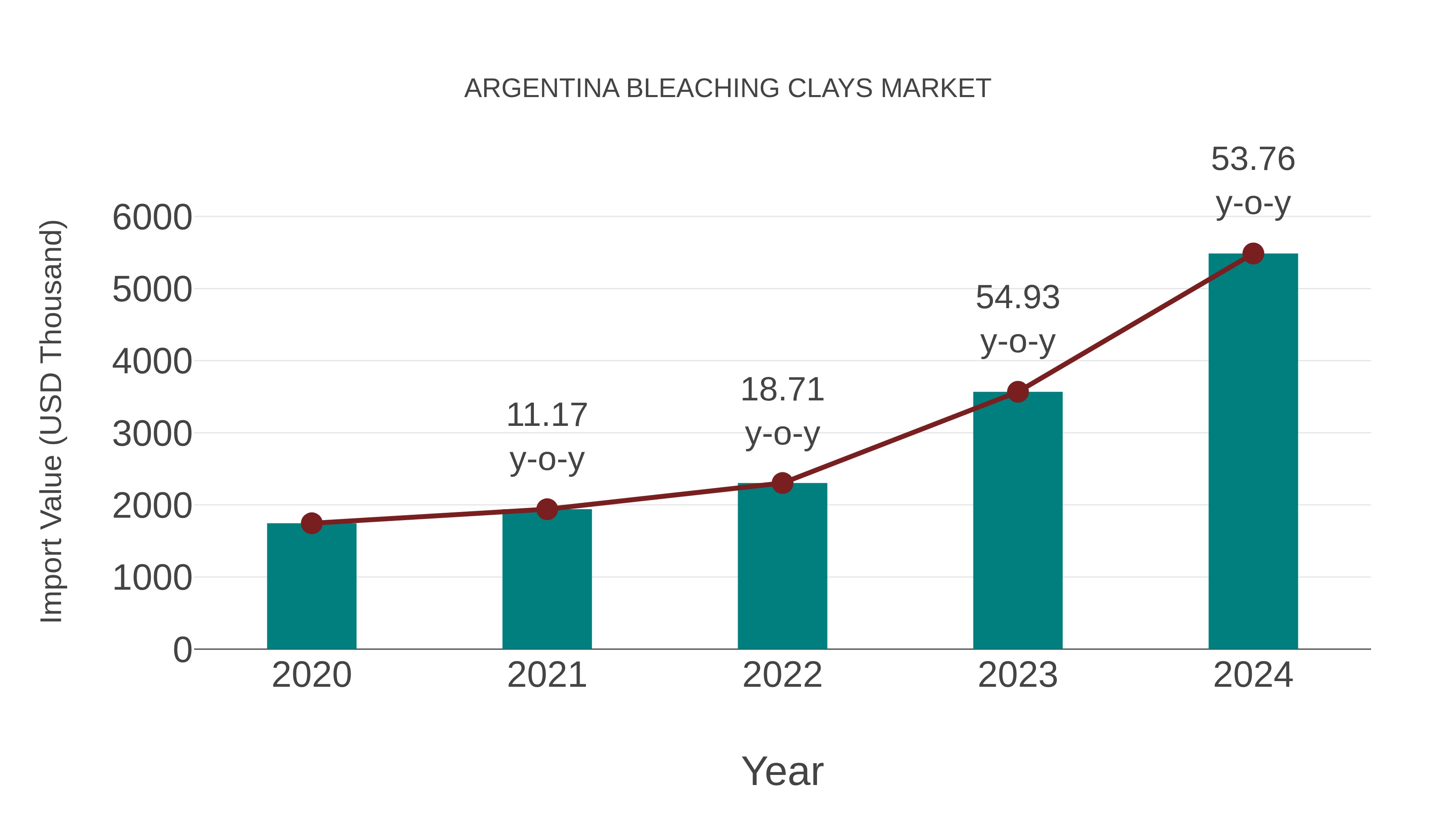  Argentina Bleaching Clays Market: Import Trend Analysis