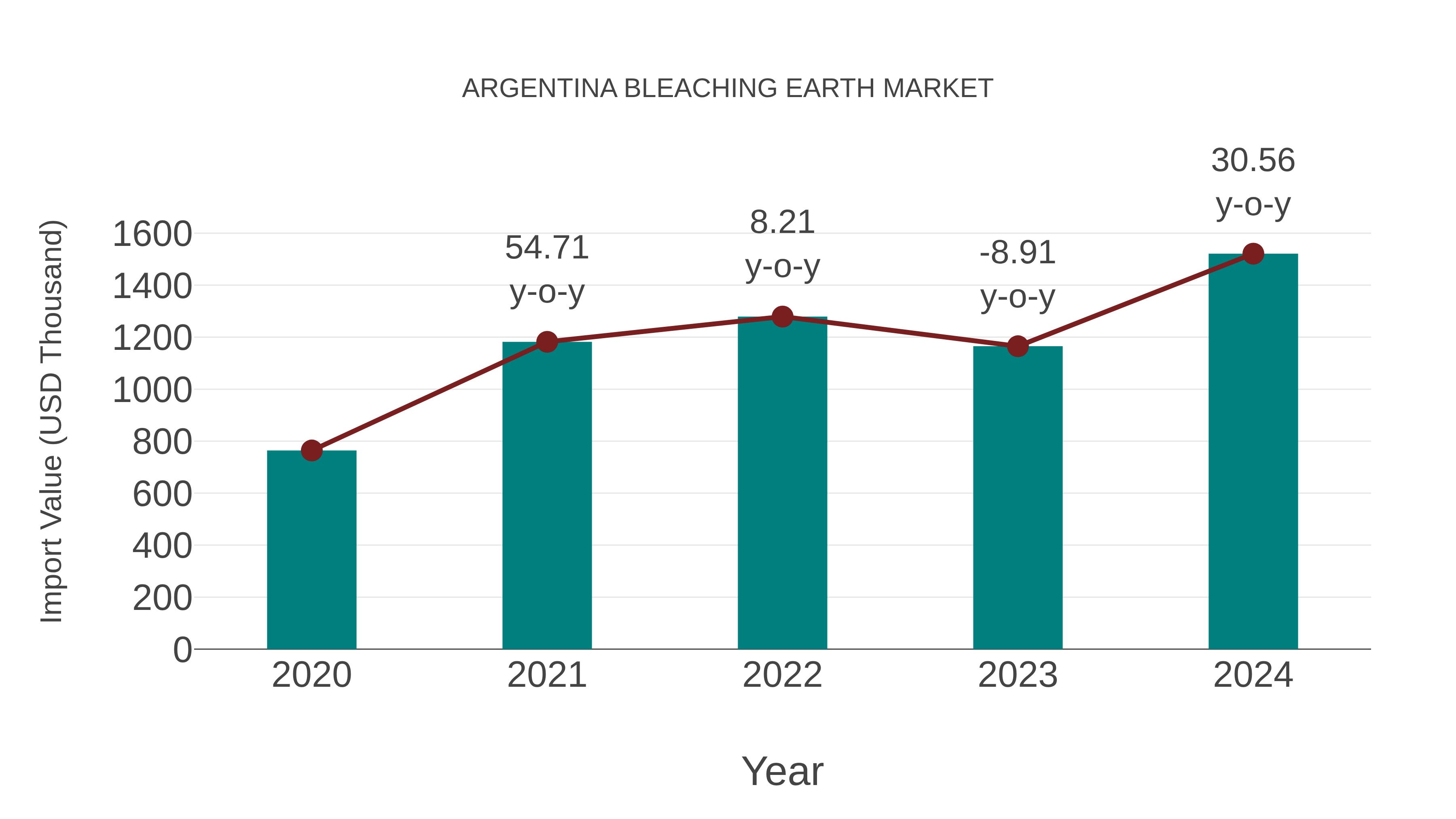  Argentina Bleaching Earth Market: Import Trend Analysis