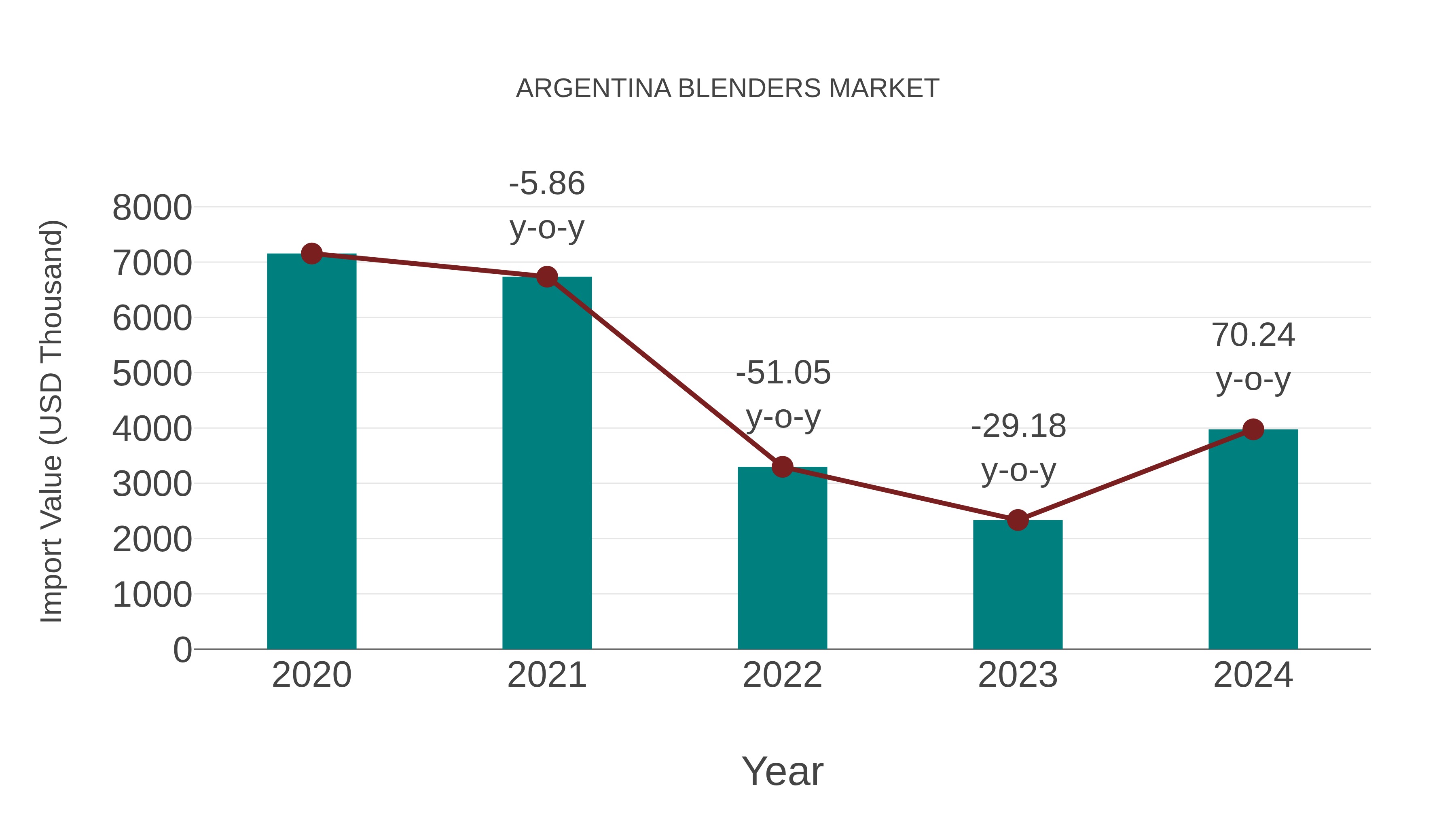 Argentina Blenders Market: Import Trend Analysis