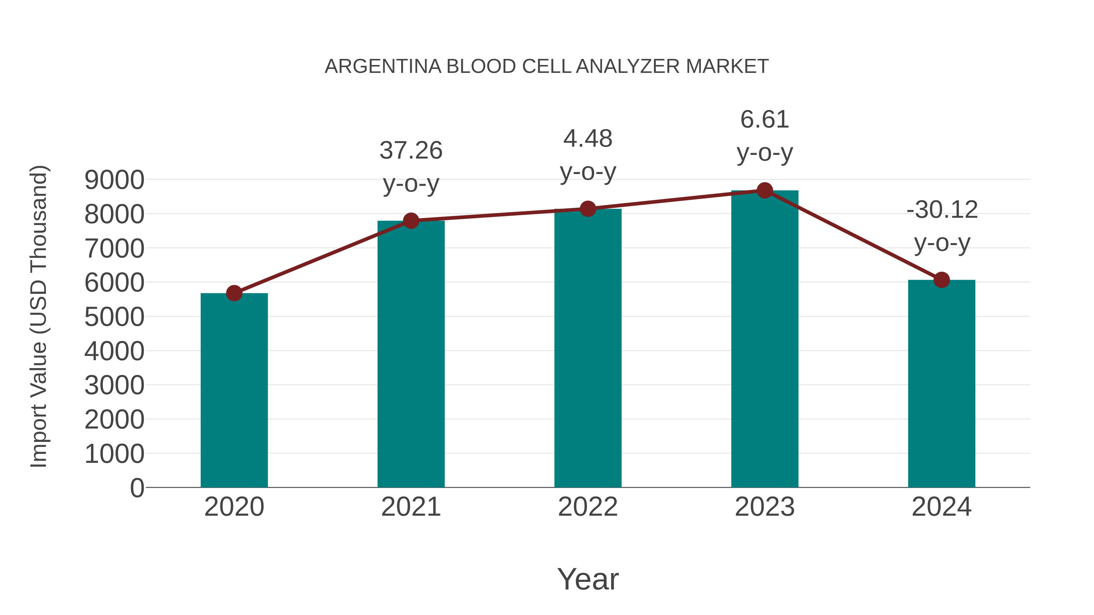  Argentina Blood Cell Analyzer Market: Import Trend Analysis
