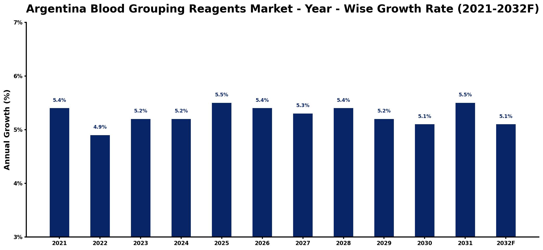 Argentina Blood Grouping Reagents Market Year-wise Growth Rate and Key Drivers