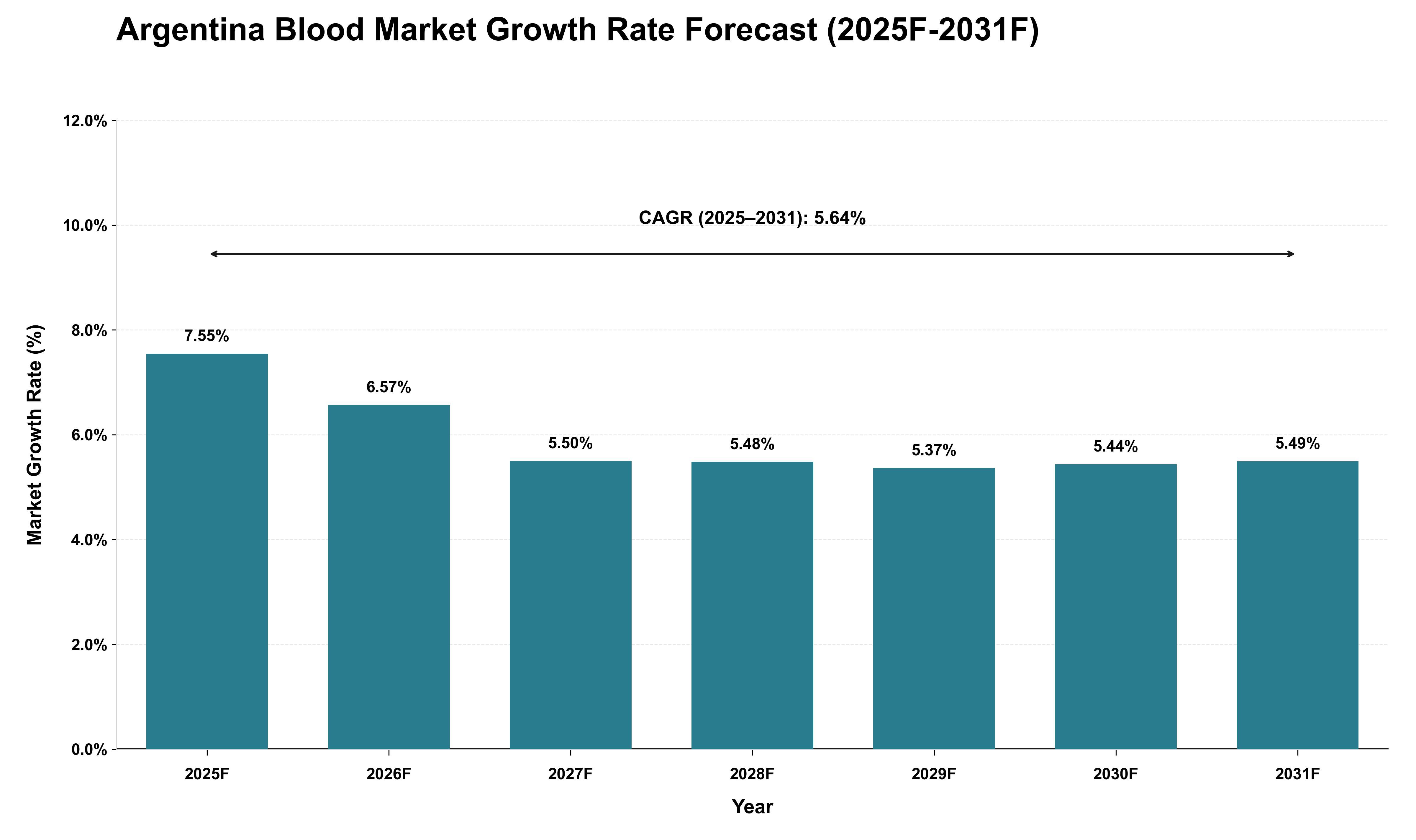 Argentina Blood Market Growth Rate Analysis (2025 - 2031)