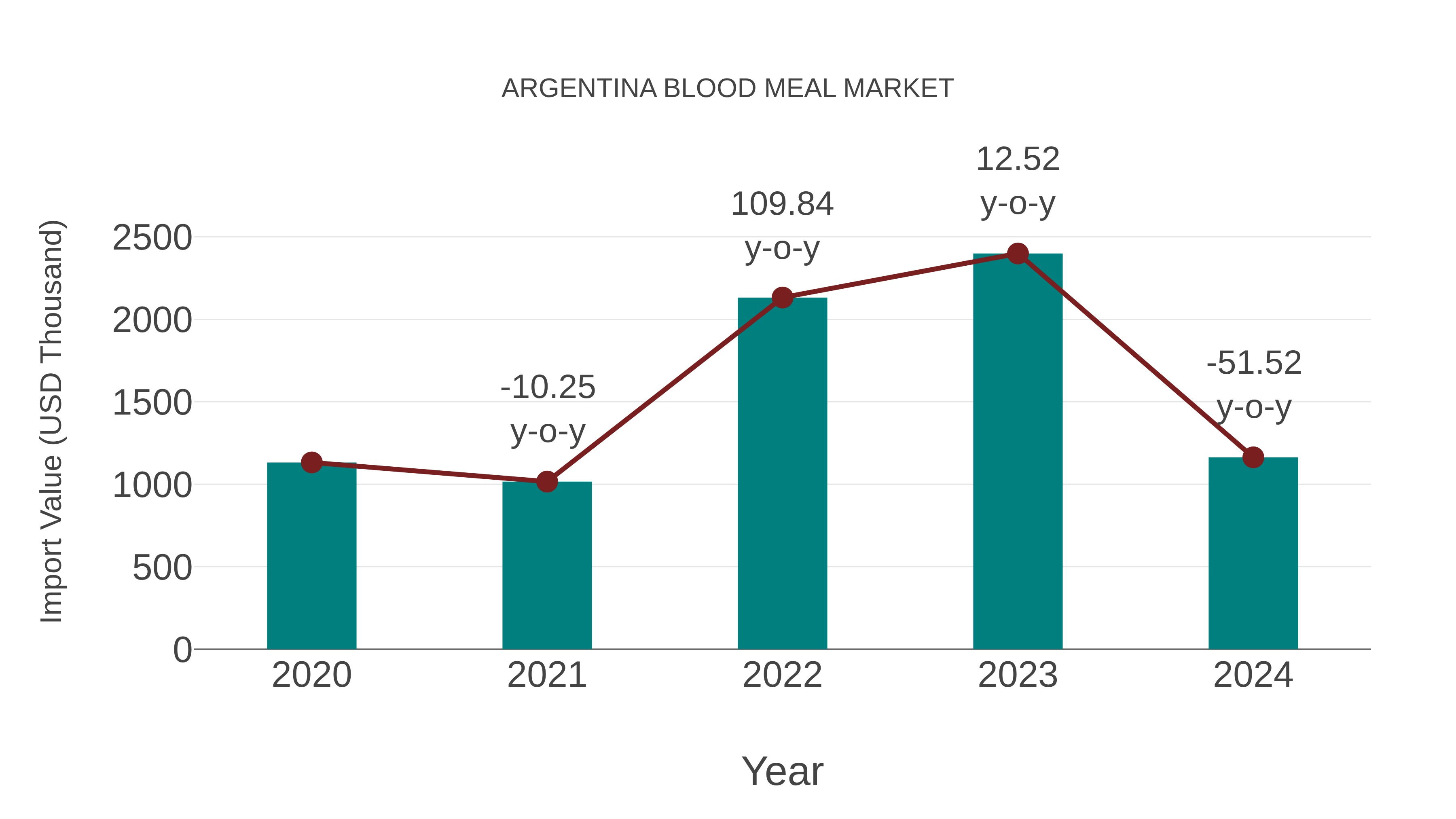  Argentina Blood Meal Market: Import Trend Analysis