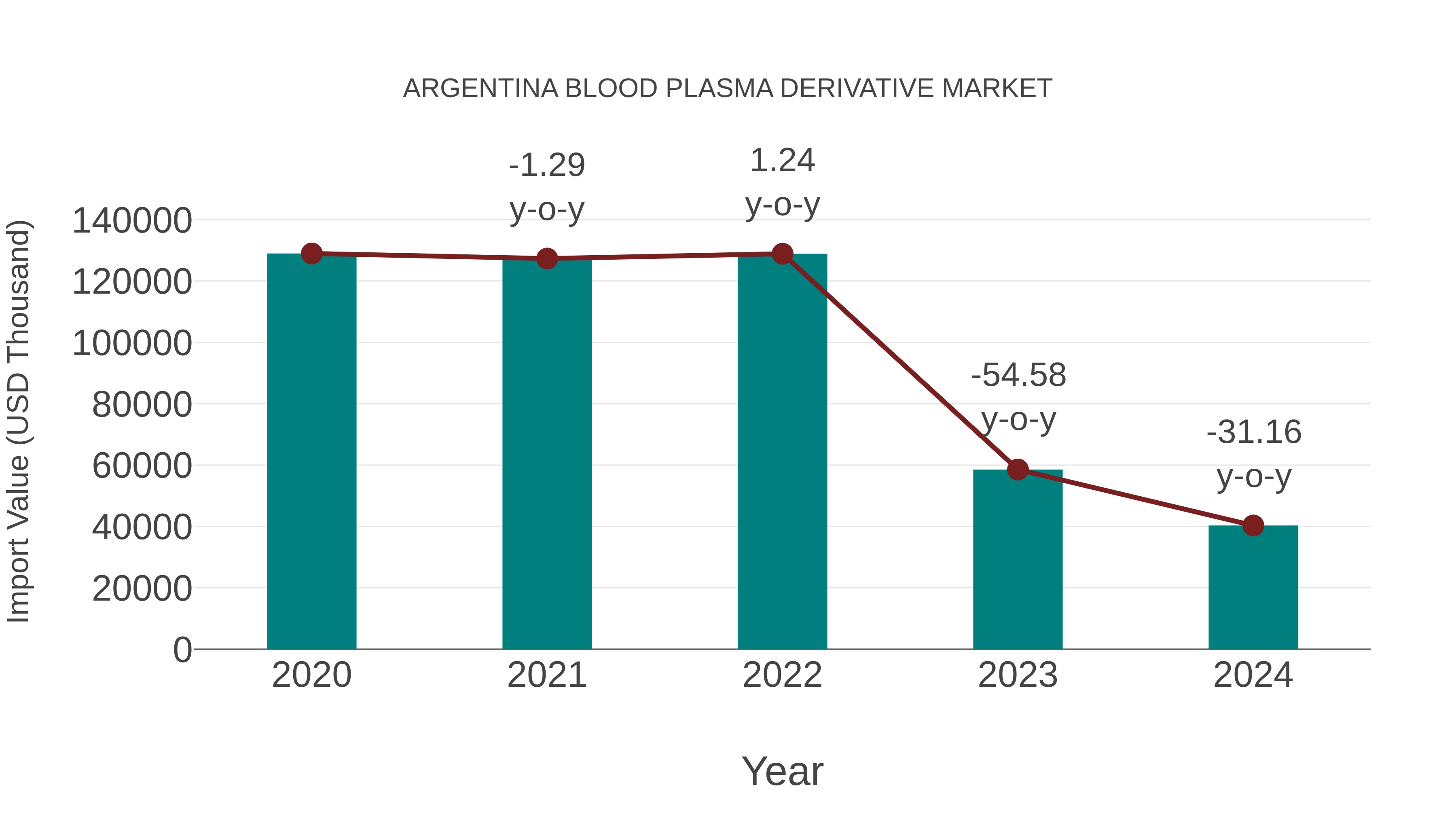  Argentina Blood Plasma Derivative Market: Import Trend Analysis