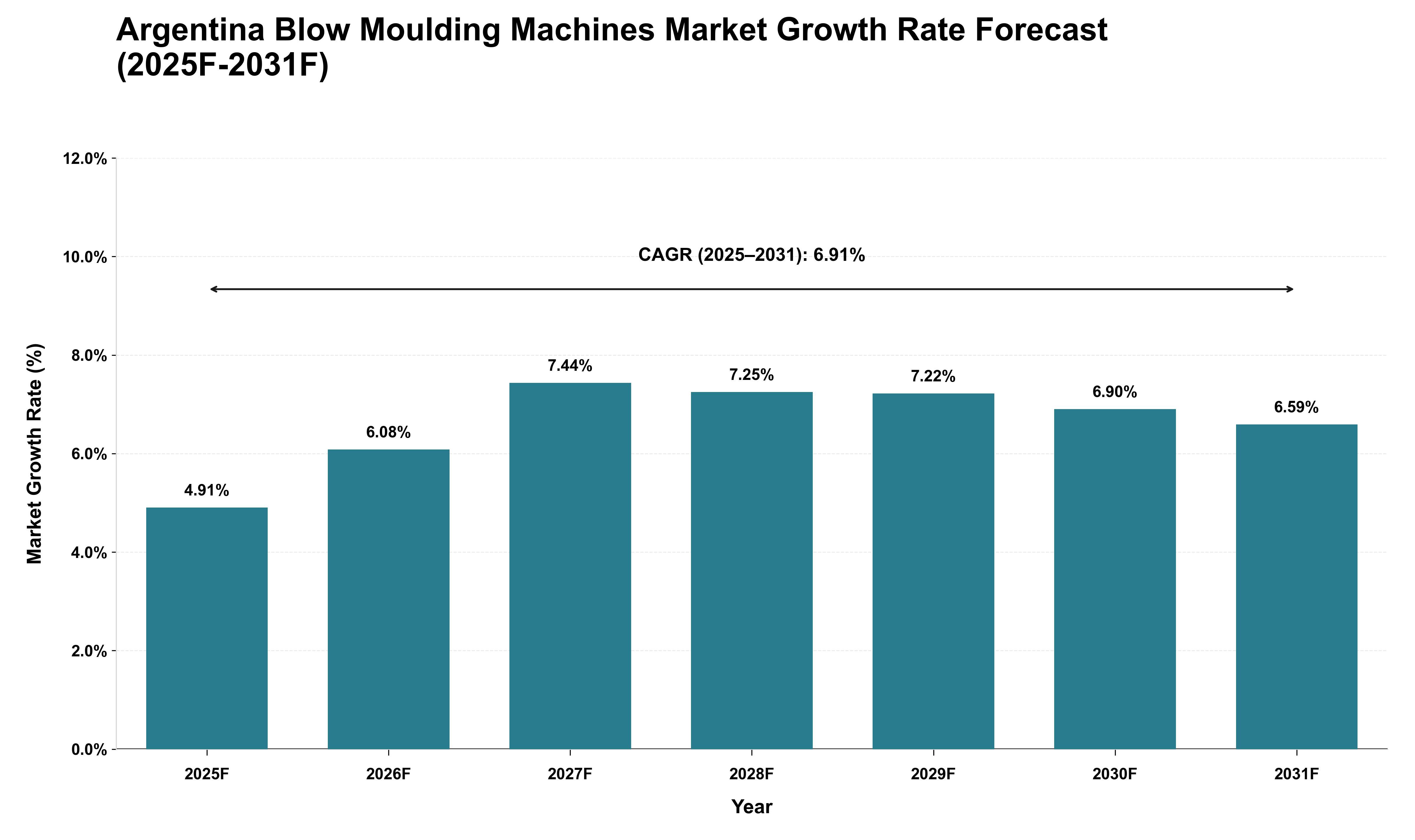 Argentina Blow Moulding Machines Market Growth Rate Analysis (2025 - 2031)
