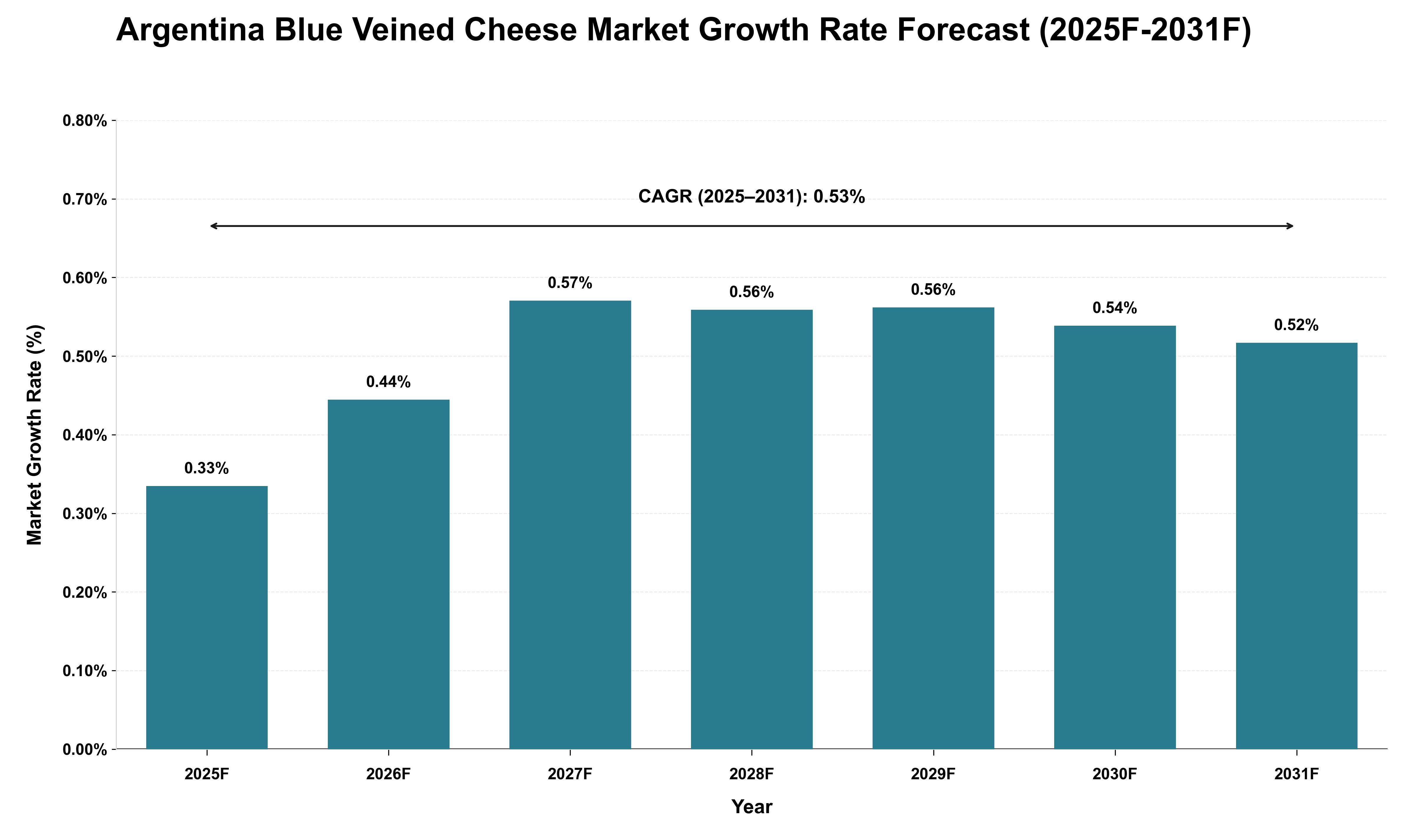 Argentina Blue Veined Cheese Market Growth Rate Analysis (2025 - 2031)