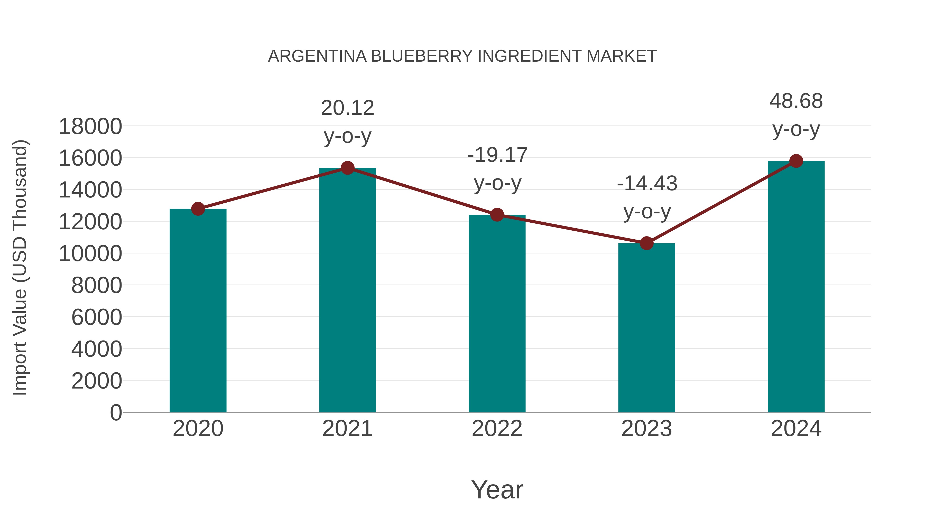  Argentina Blueberry Ingredient Market: Import Trend Analysis