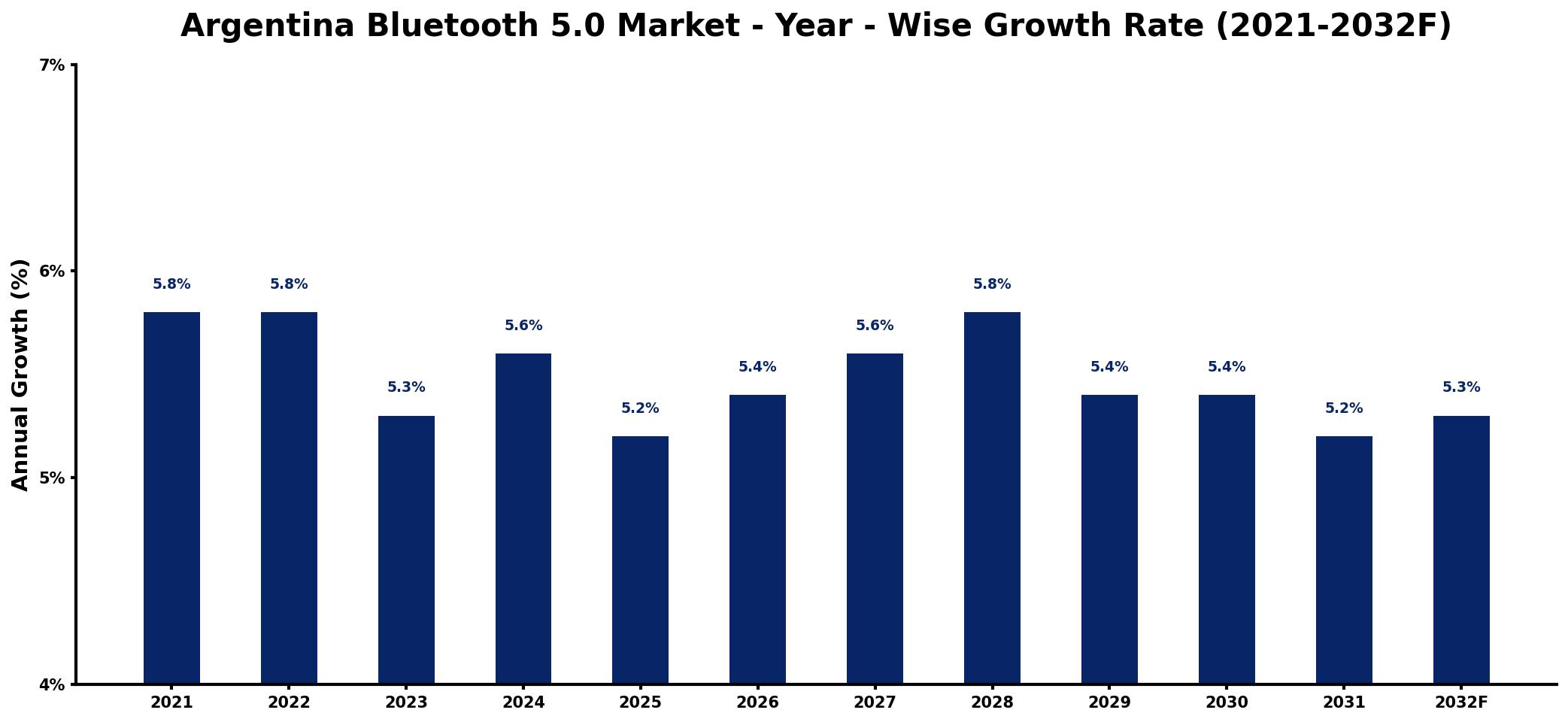 Argentina Bluetooth 5.0 Market Year-wise Growth Rate and Key Drivers