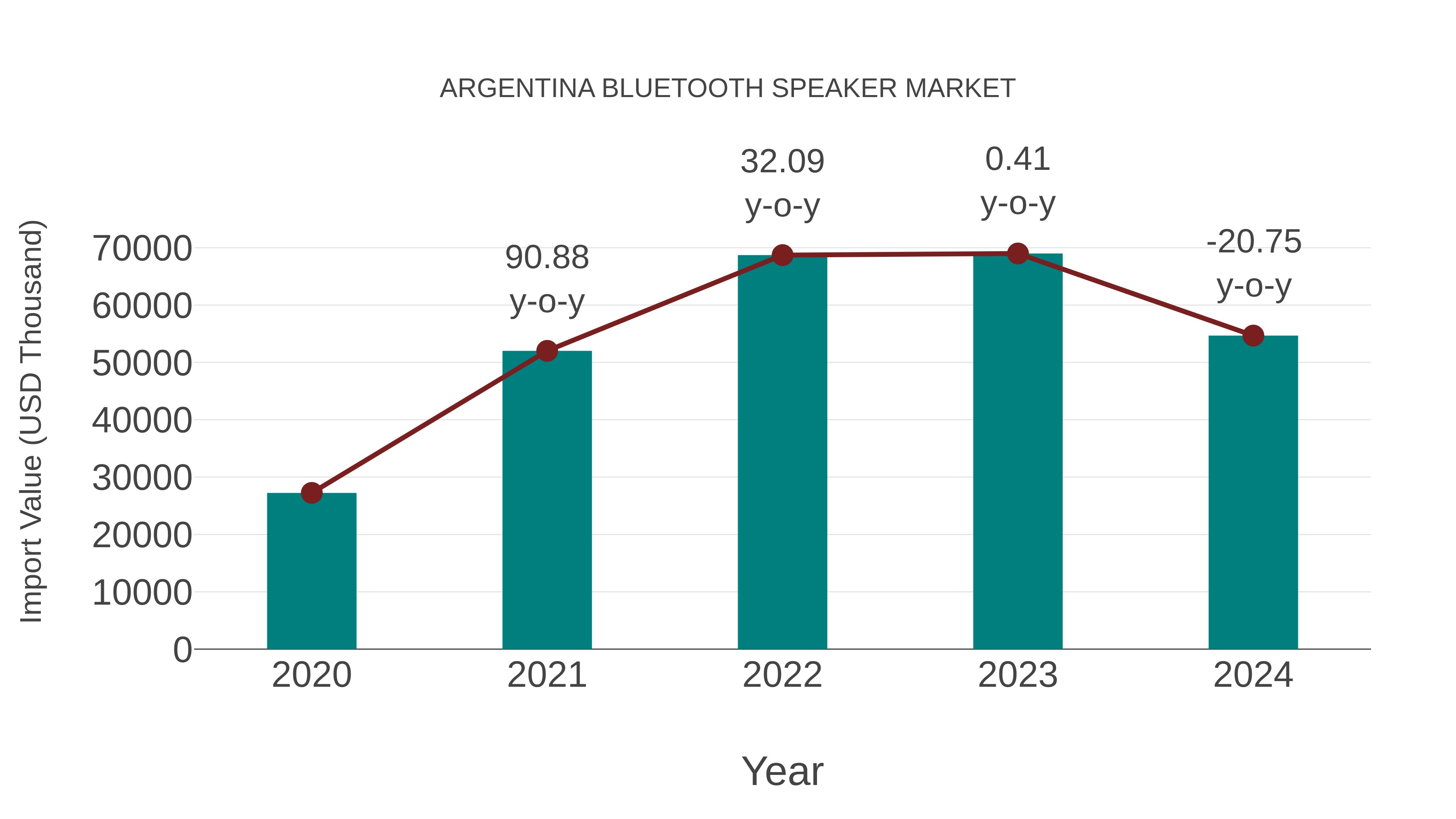  Argentina Bluetooth Speaker Market: Import Trend Analysis
