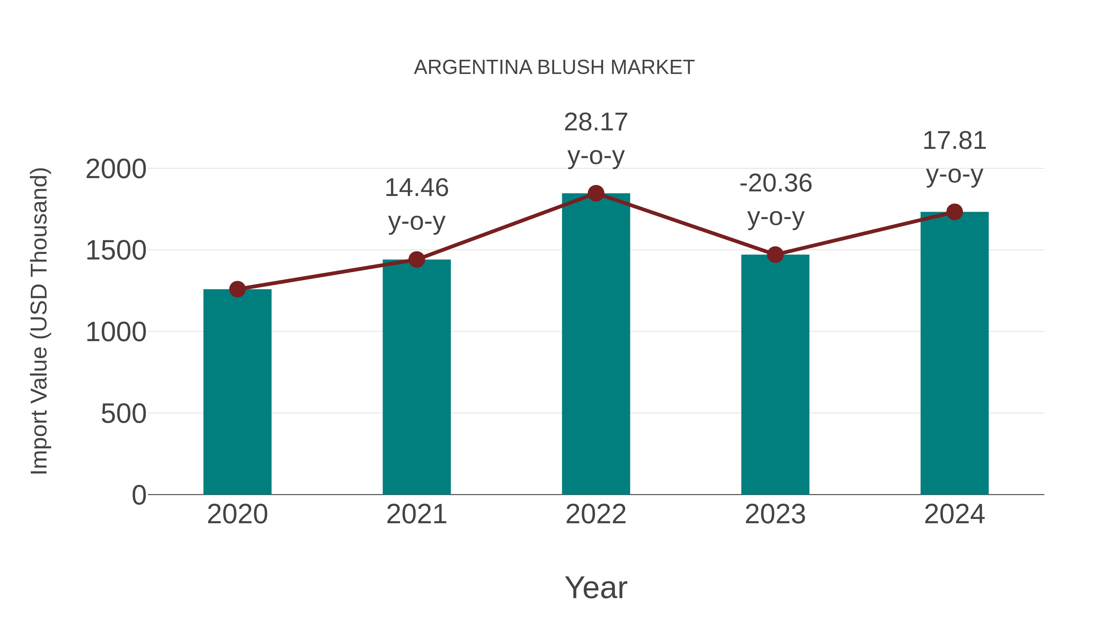  Argentina Blush Market: Import Trend Analysis