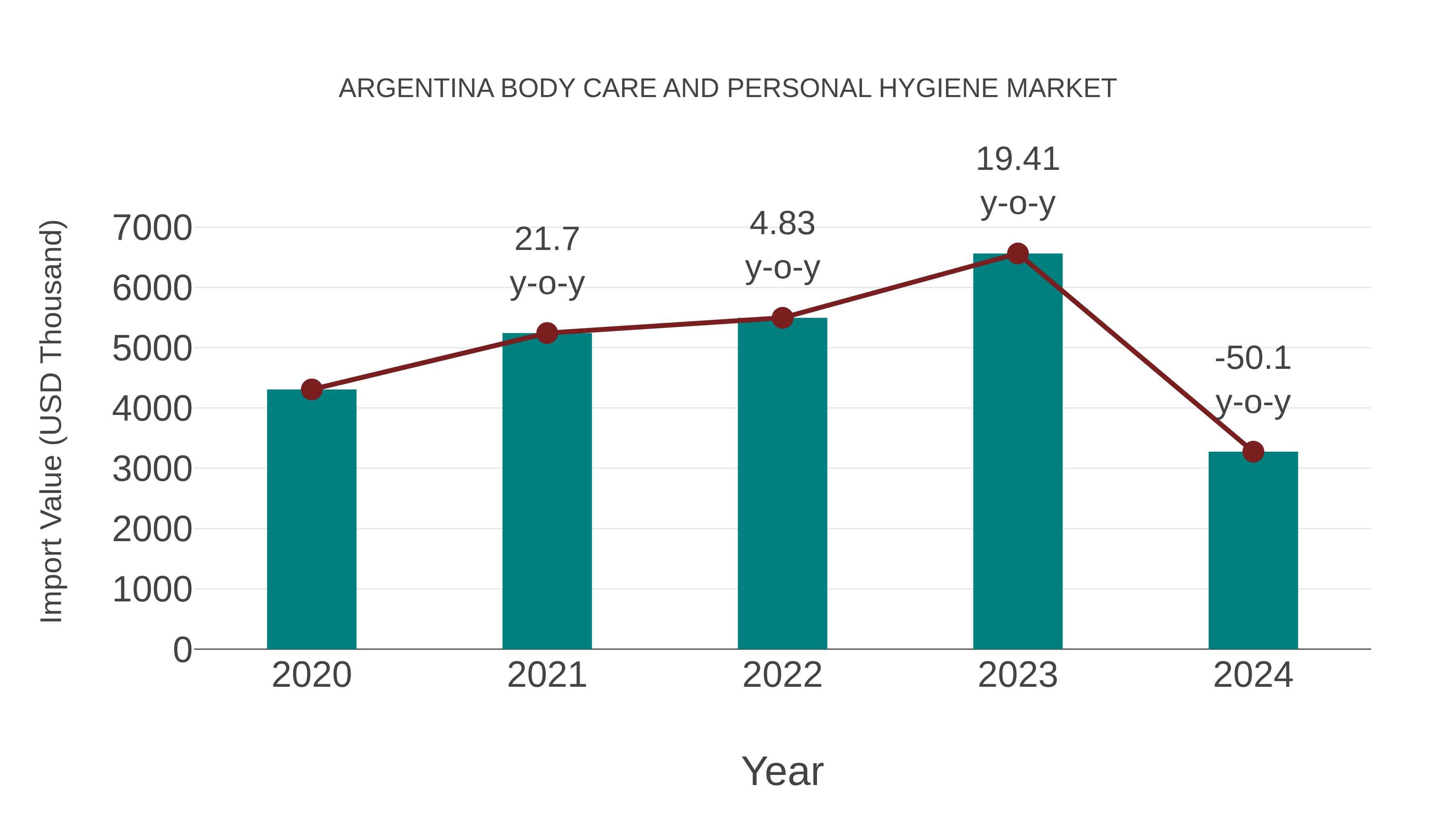 Argentina Body Care and Personal Hygiene Market: Import Trend Analysis